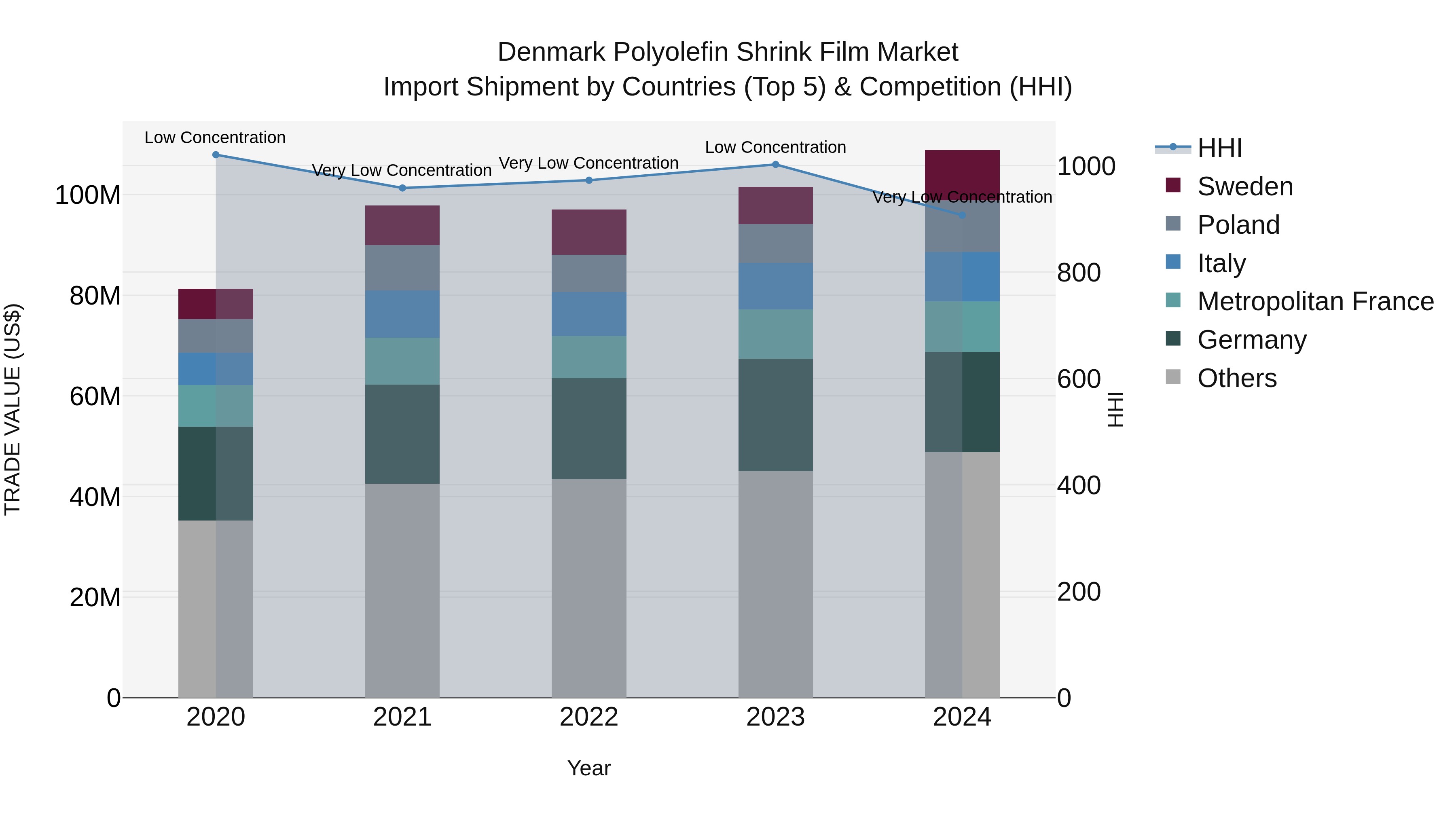 Denmark Polyolefin Shrink Film Market Top 5 Importing Countries and Market Competition (HHI) Analysis