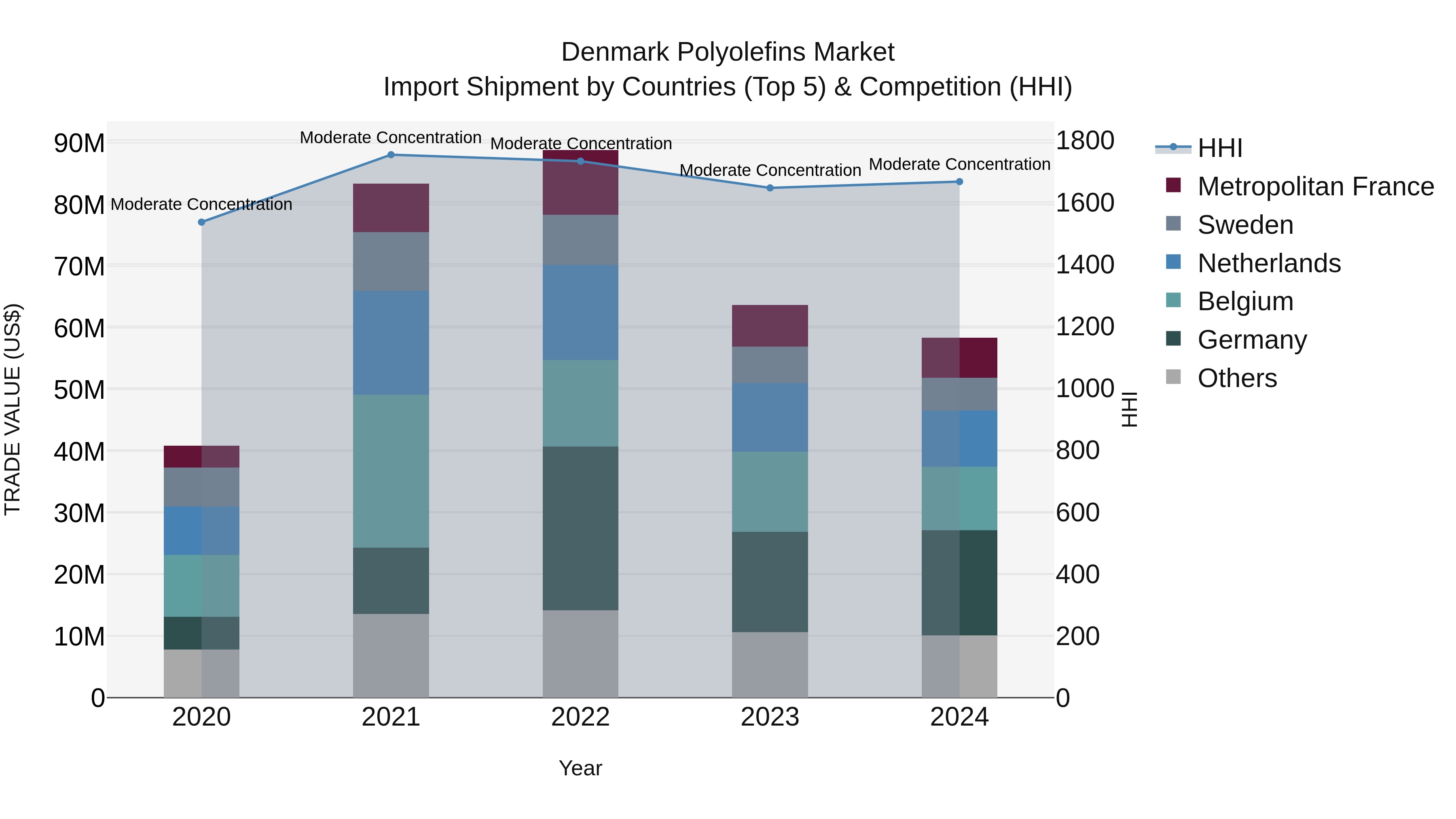 Denmark Polyolefins Market Top 5 Importing Countries and Market Competition (HHI) Analysis