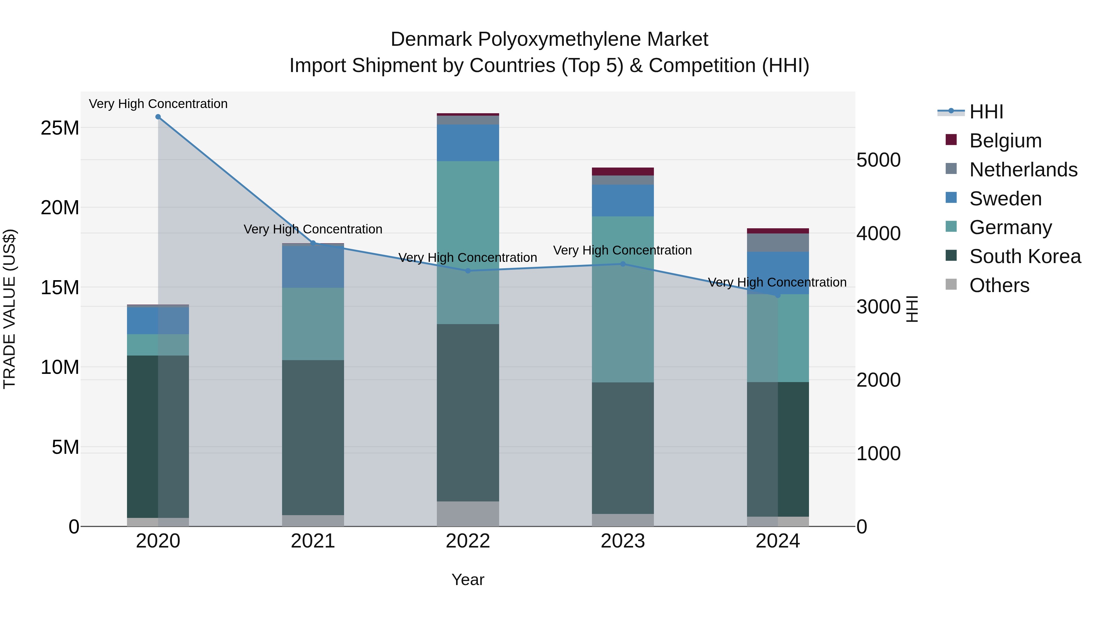 Denmark Polyoxymethylene Market Top 5 Importing Countries and Market Competition (HHI) Analysis