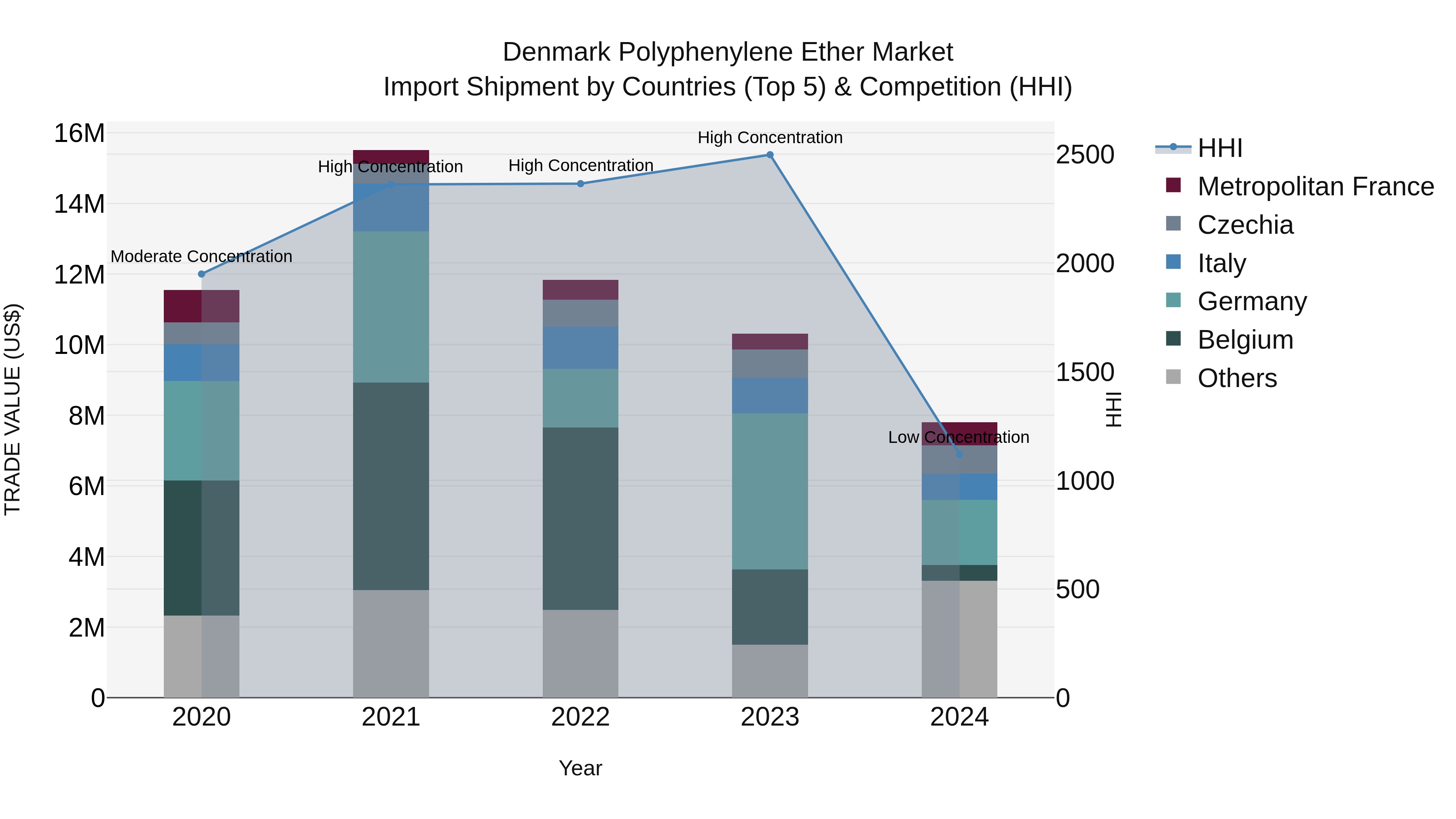 Denmark Polyphenylene Ether Market Top 5 Importing Countries and Market Competition (HHI) Analysis