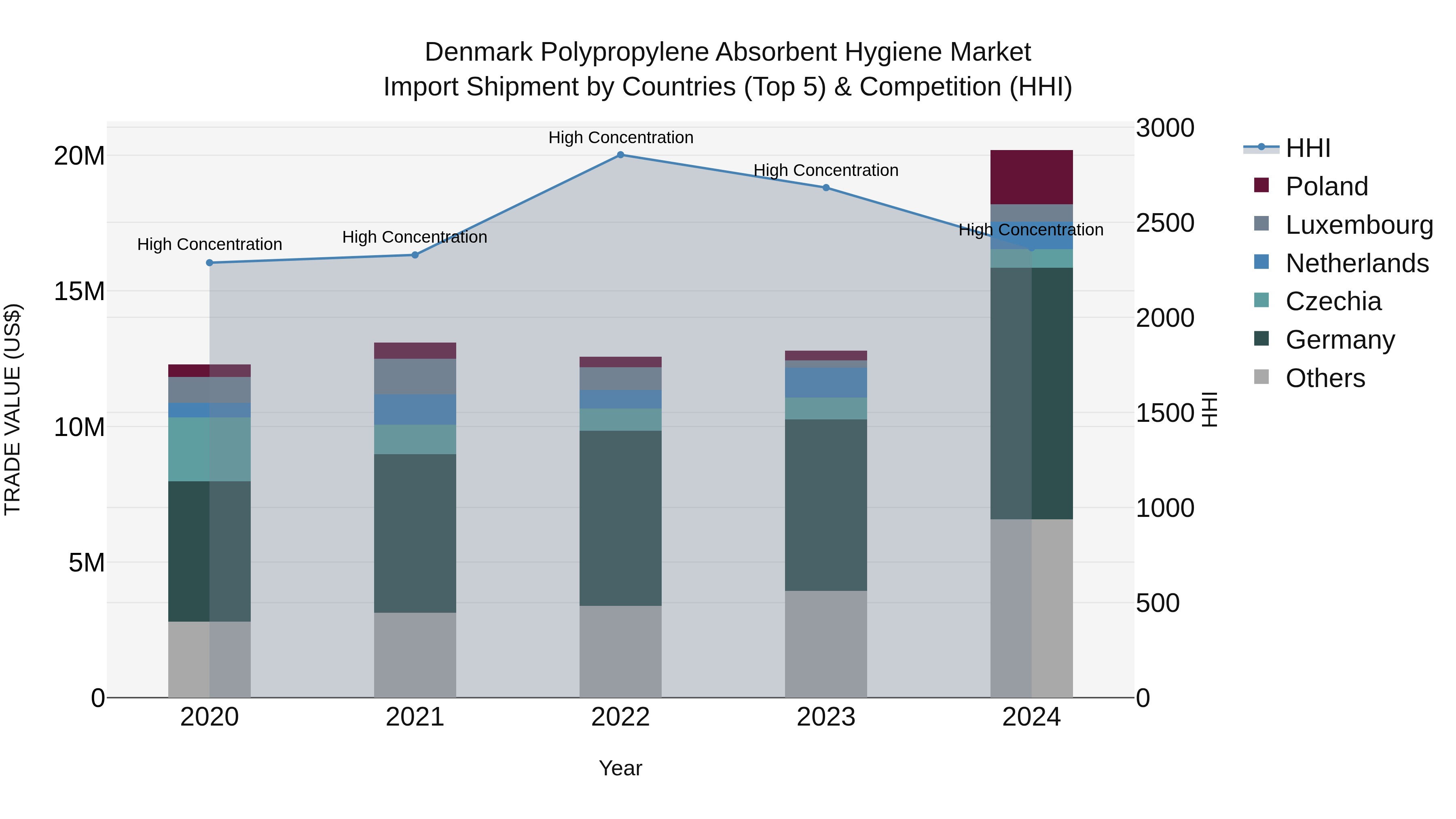 Denmark Polypropylene Absorbent Hygiene Market Top 5 Importing Countries and Market Competition (HHI) Analysis