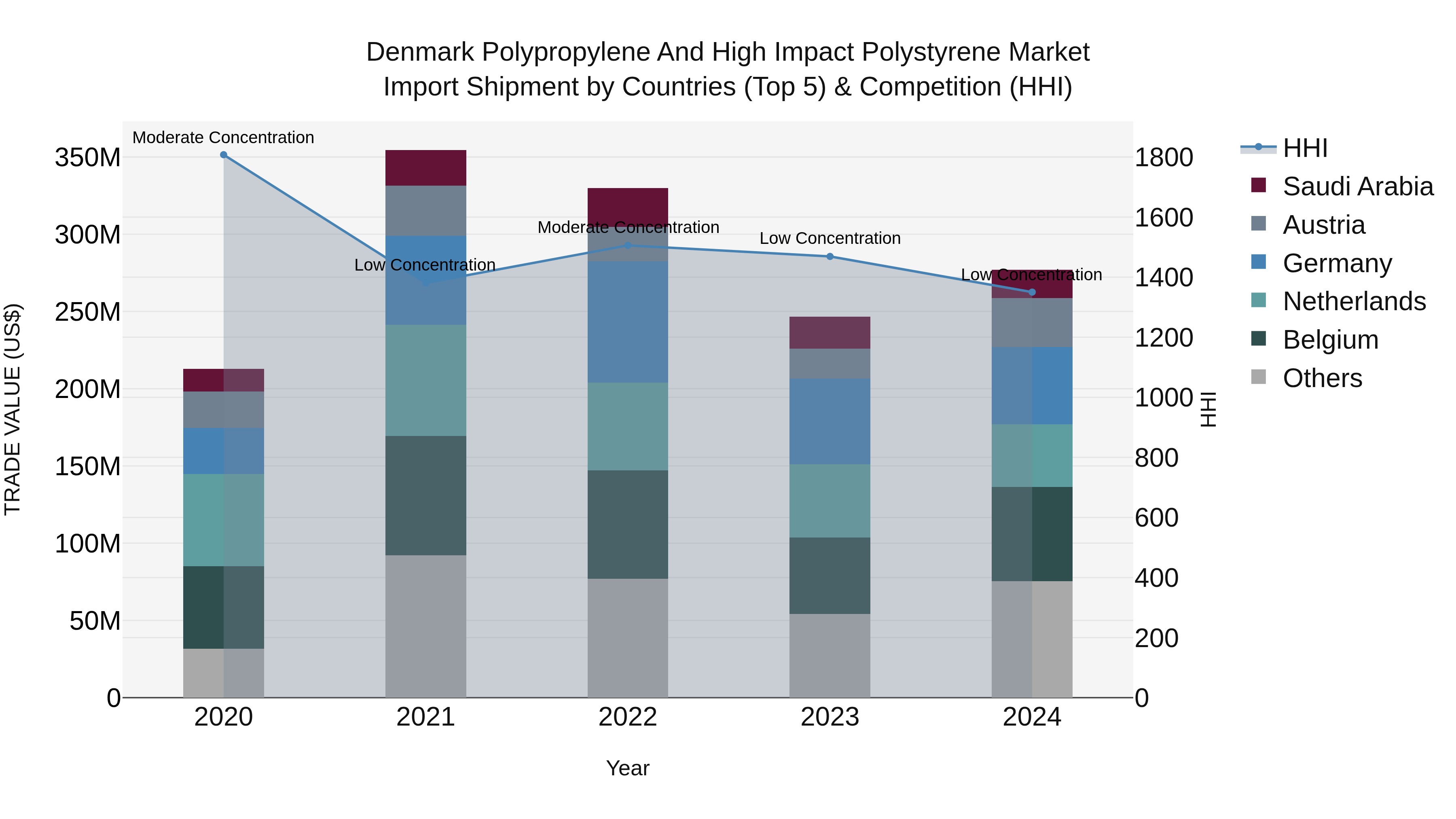 Denmark Polypropylene and High Impact Polystyrene Market Top 5 Importing Countries and Market Competition (HHI) Analysis