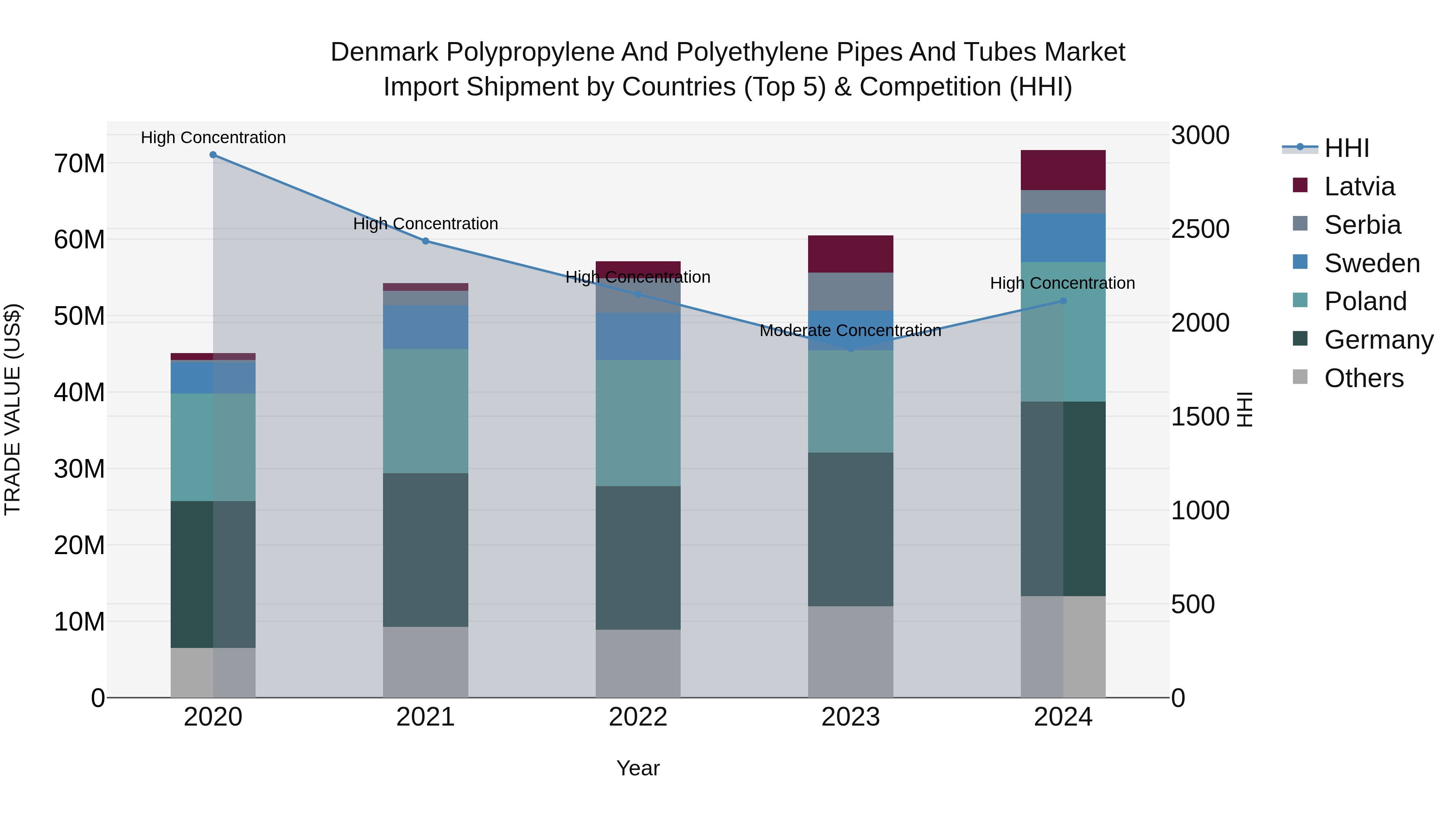 Denmark Polypropylene and Polyethylene Pipes and Tubes Market Top 5 Importing Countries and Market Competition (HHI) Analysis