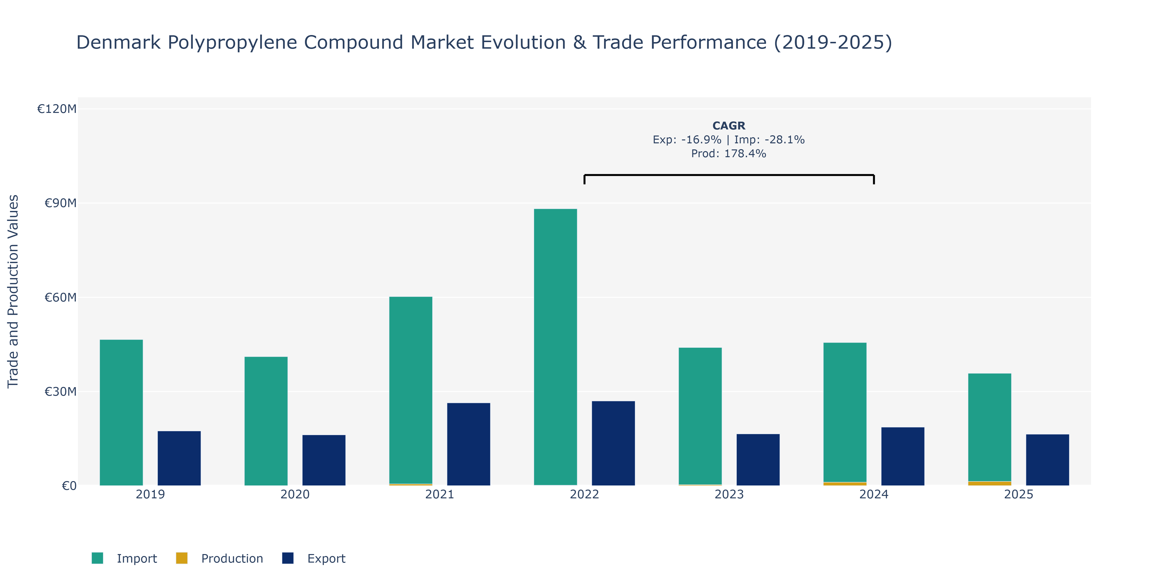 Denmark Polypropylene Compound Market: Production & Trade Performance (2019-2025)