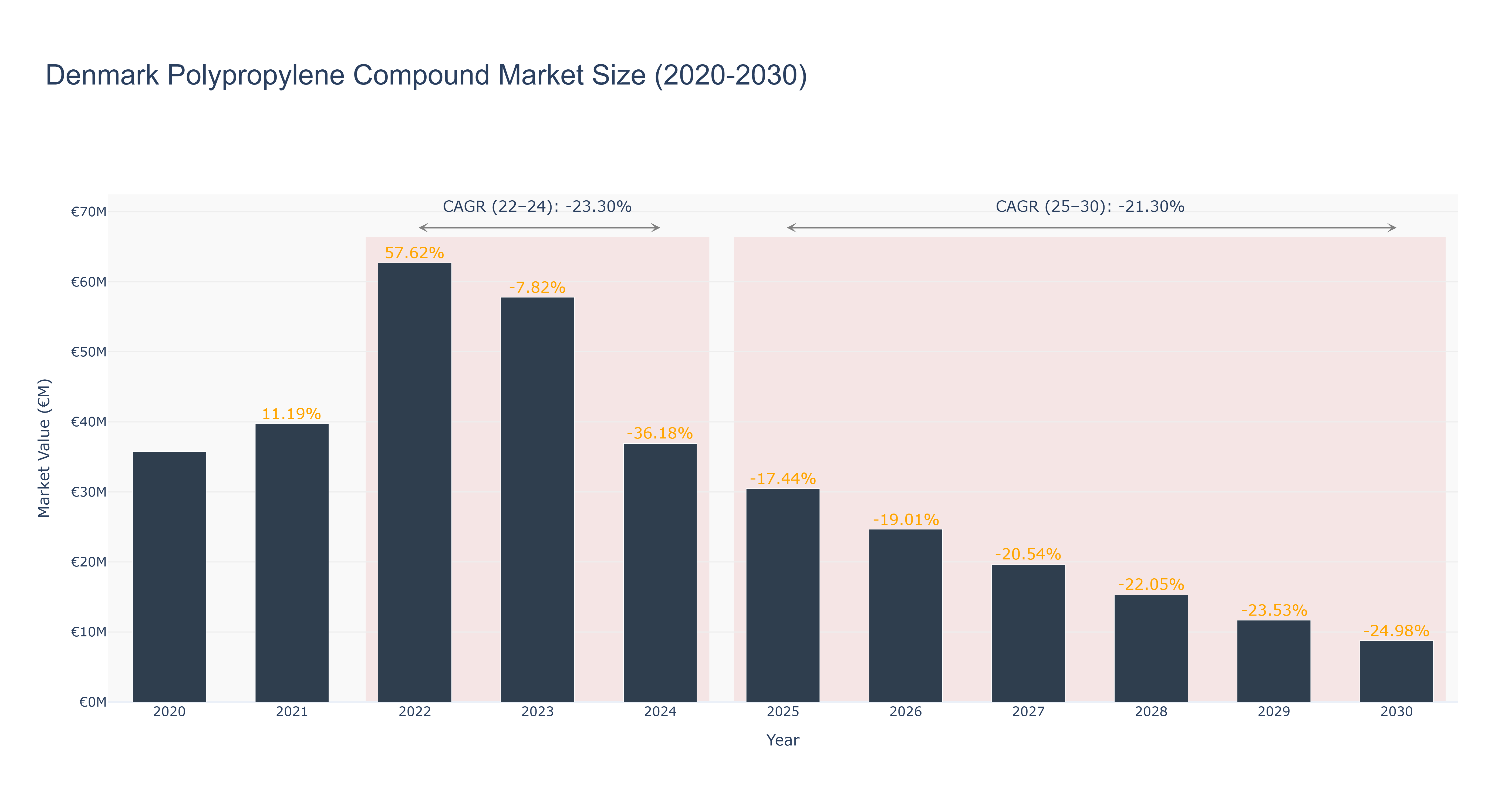 Denmark Polypropylene Compound Market Size (2020-2030)