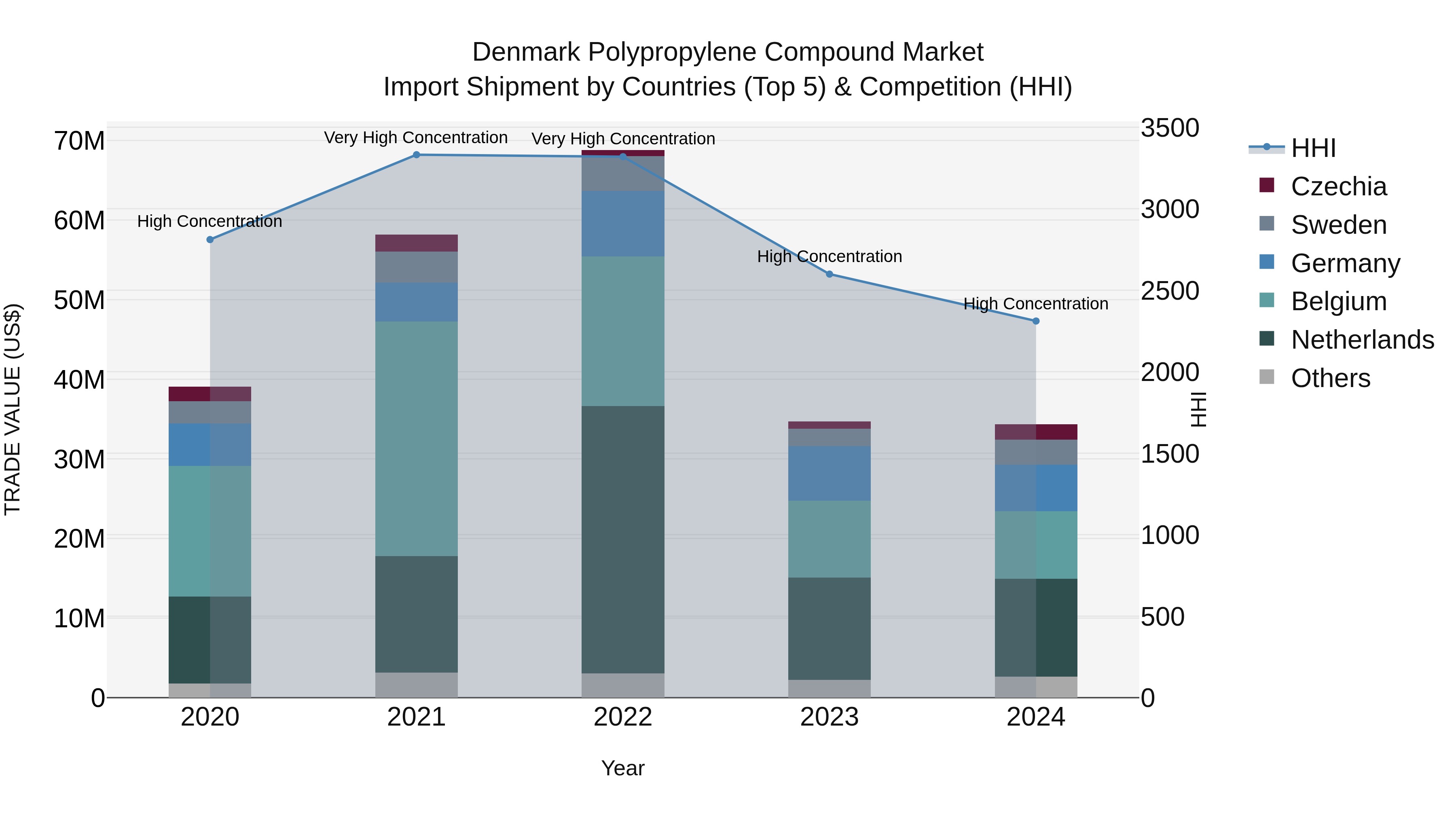 Denmark Polypropylene Compound Market Top 5 Importing Countries and Market Competition (HHI) Analysis