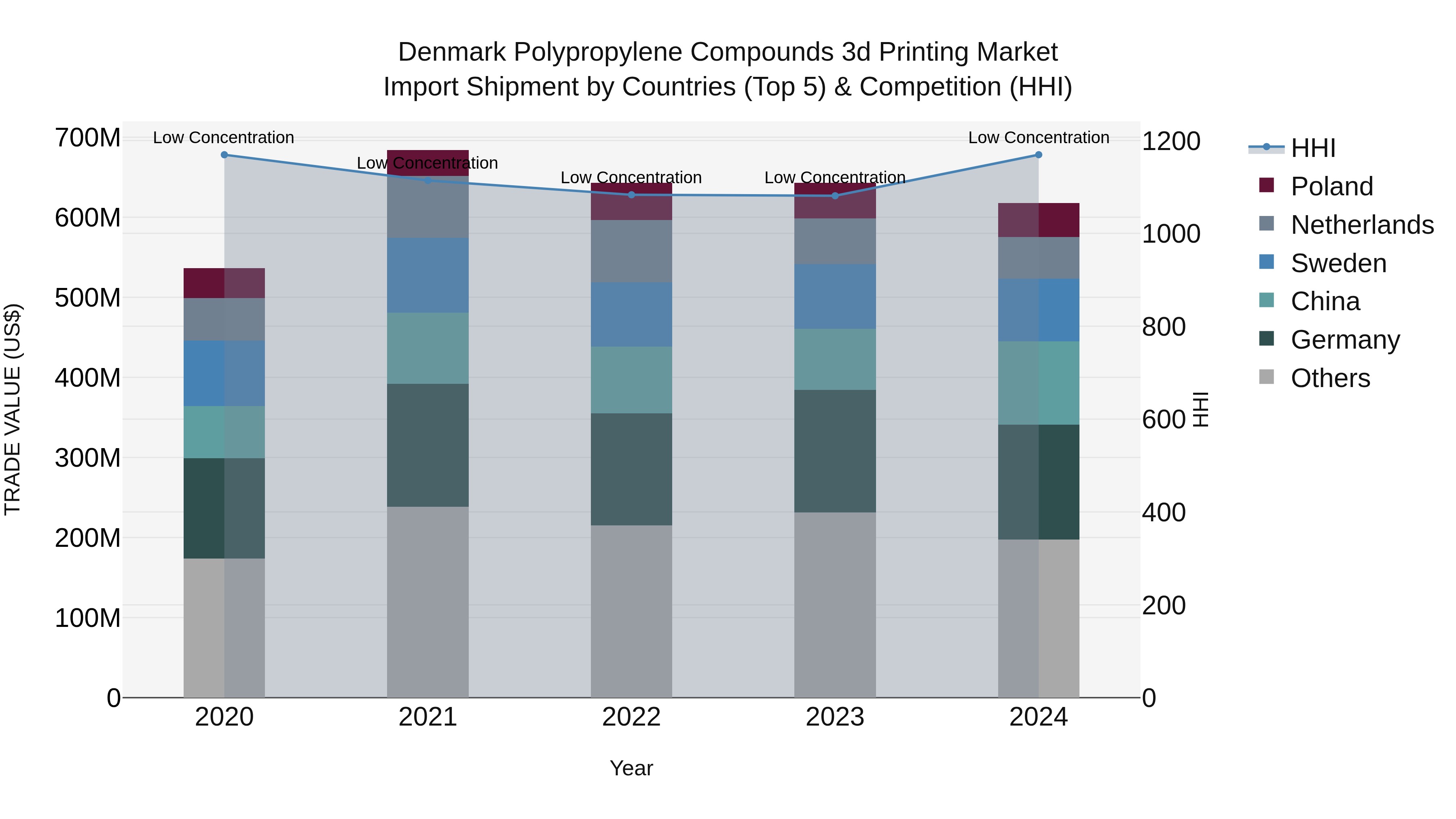 Denmark Polypropylene Compounds 3d Printing Market Top 5 Importing Countries and Market Competition (HHI) Analysis