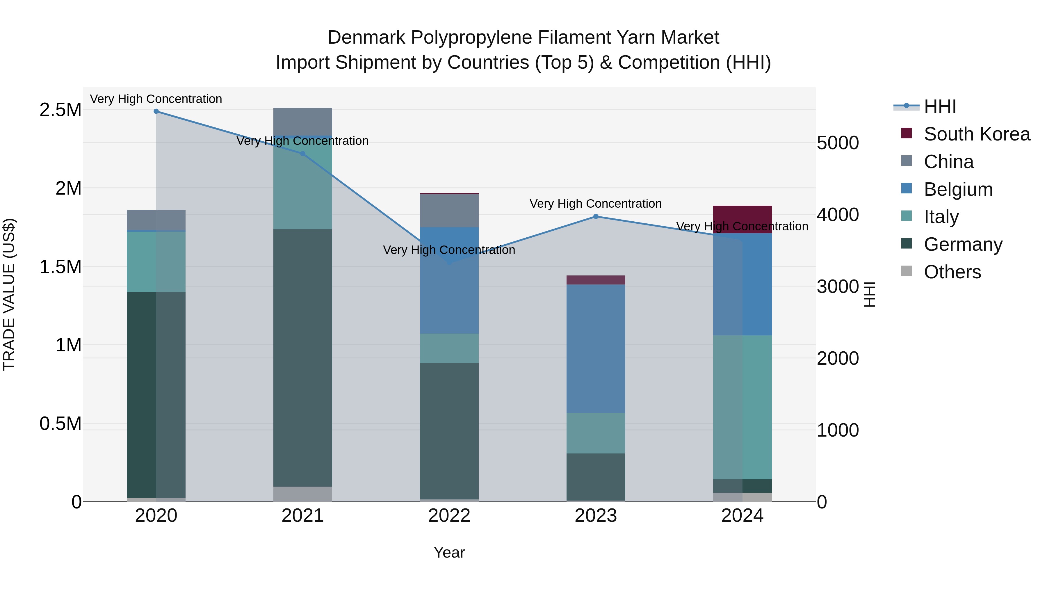 Denmark Polypropylene Filament Yarn Market Top 5 Importing Countries and Market Competition (HHI) Analysis