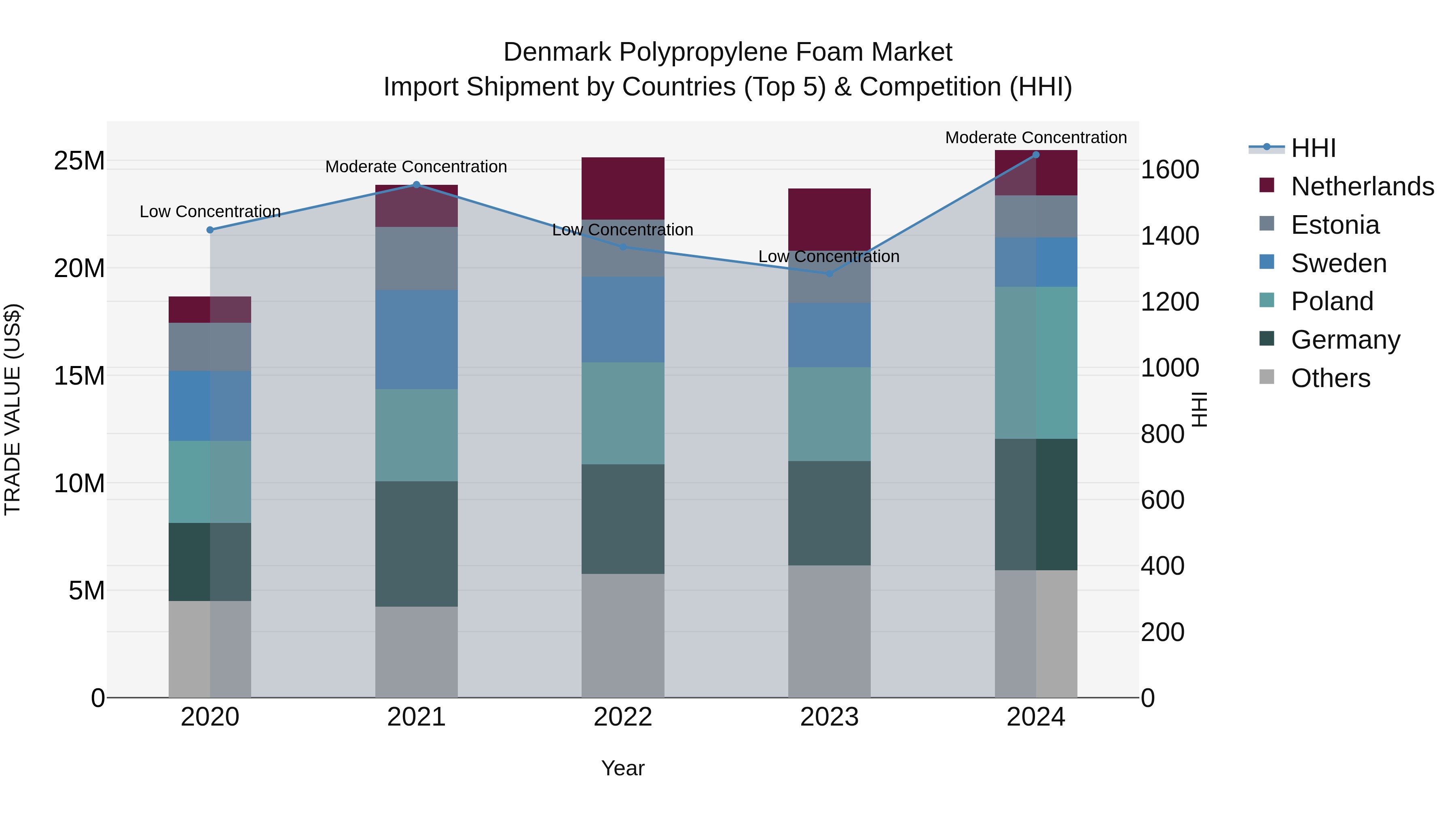 Denmark Polypropylene Foam Market Top 5 Importing Countries and Market Competition (HHI) Analysis