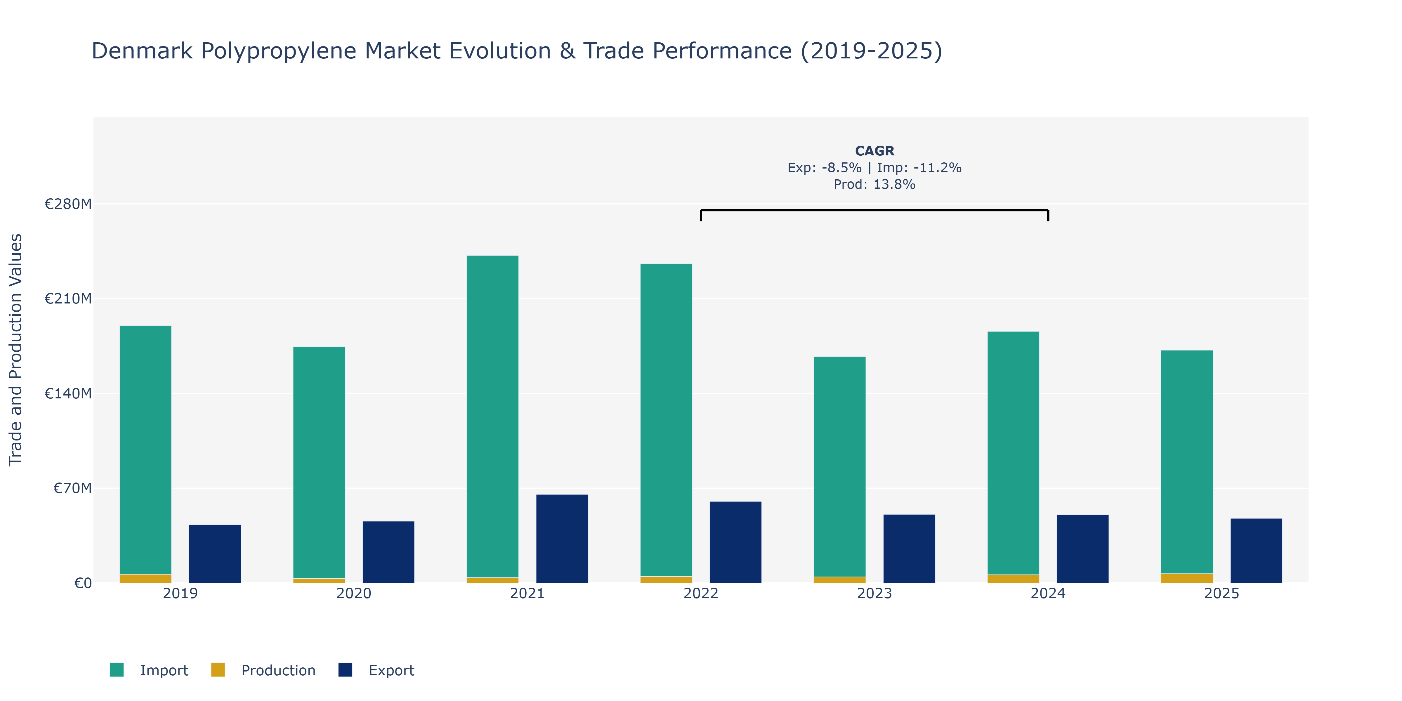 Denmark Polypropylene Market: Production & Trade Performance (2019-2025)