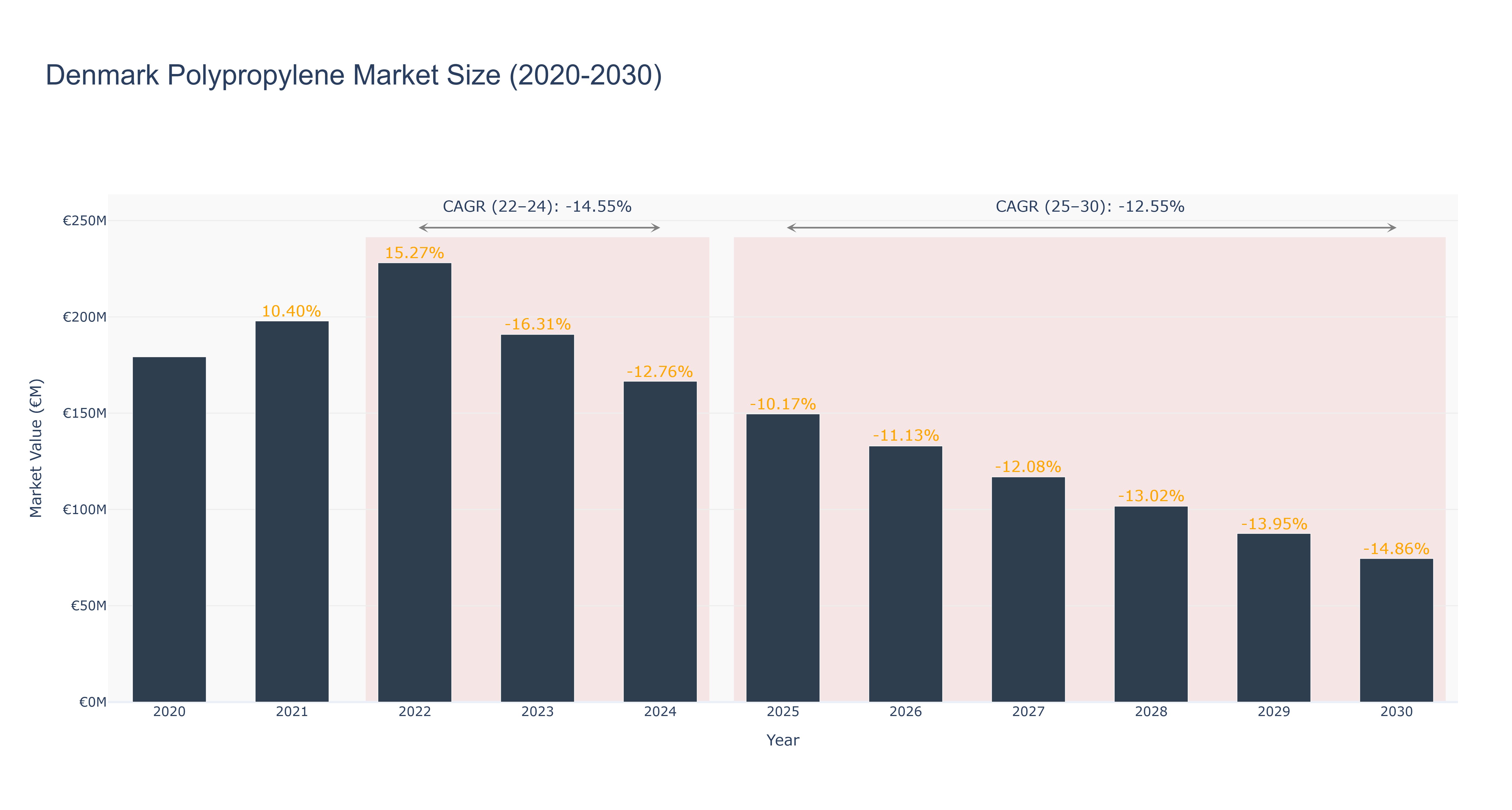 Denmark Polypropylene Market Size (2020-2030)