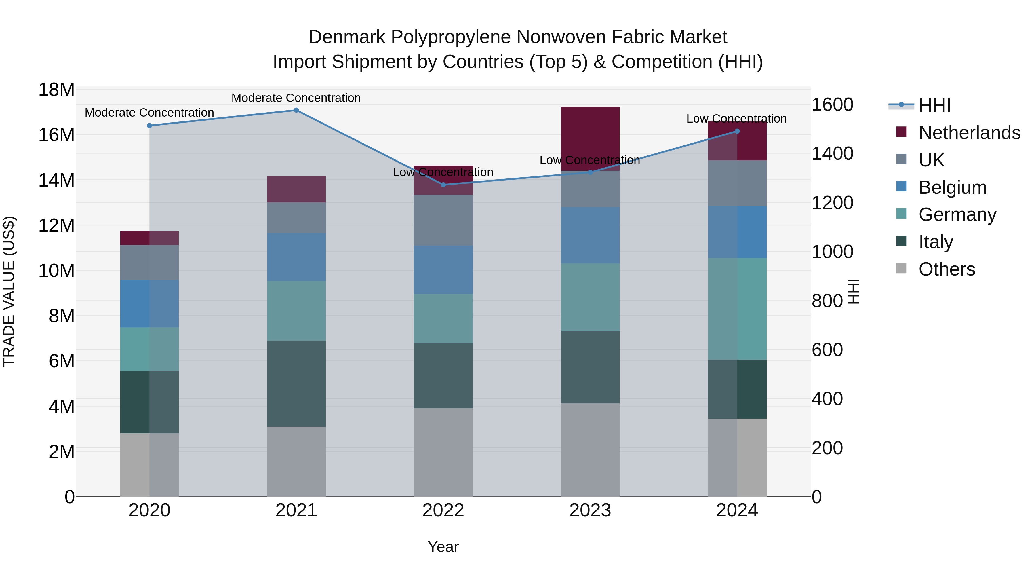 Denmark Polypropylene Nonwoven Fabric Market Top 5 Importing Countries and Market Competition (HHI) Analysis