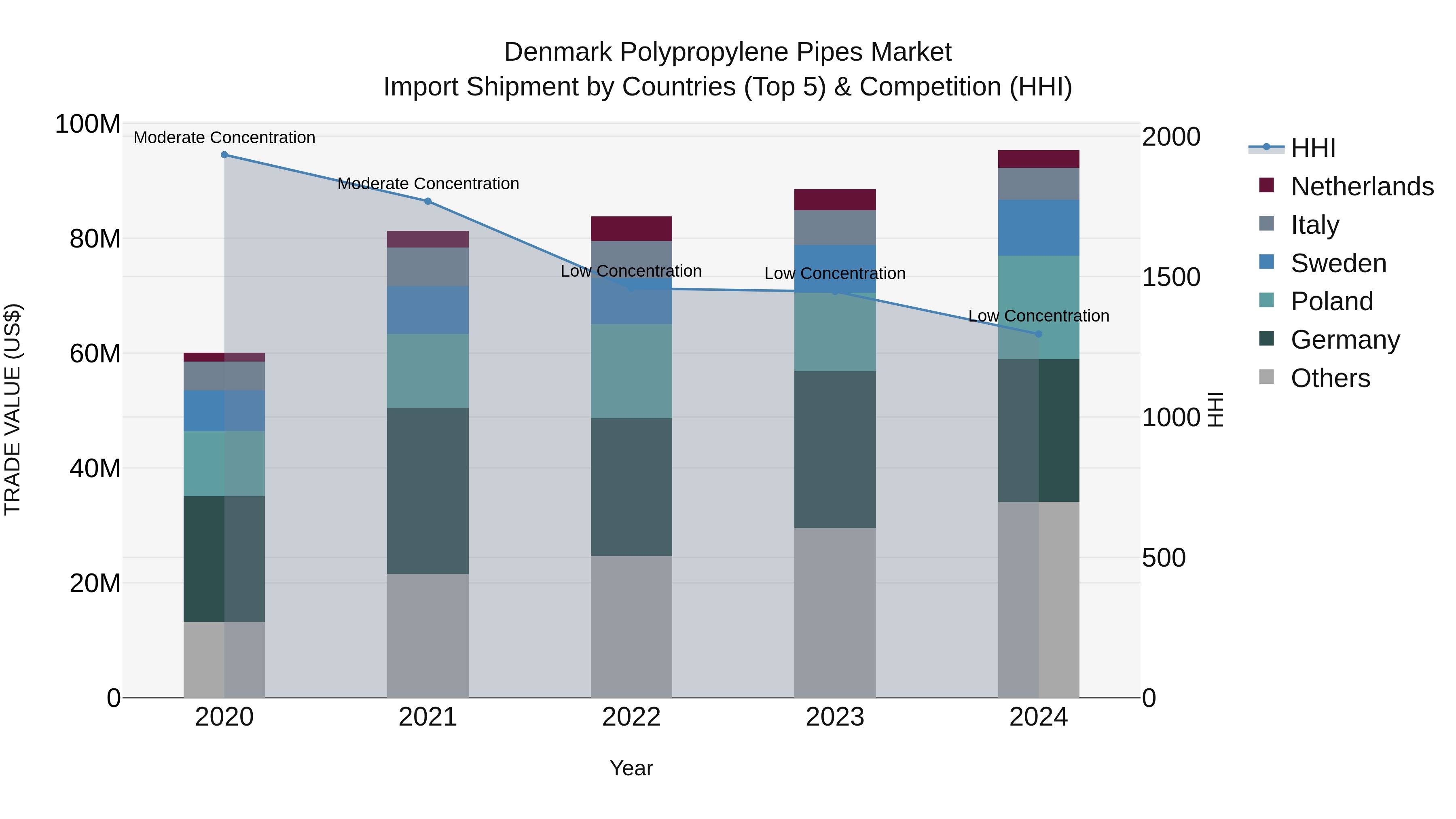 Denmark Polypropylene Pipes Market Top 5 Importing Countries and Market Competition (HHI) Analysis