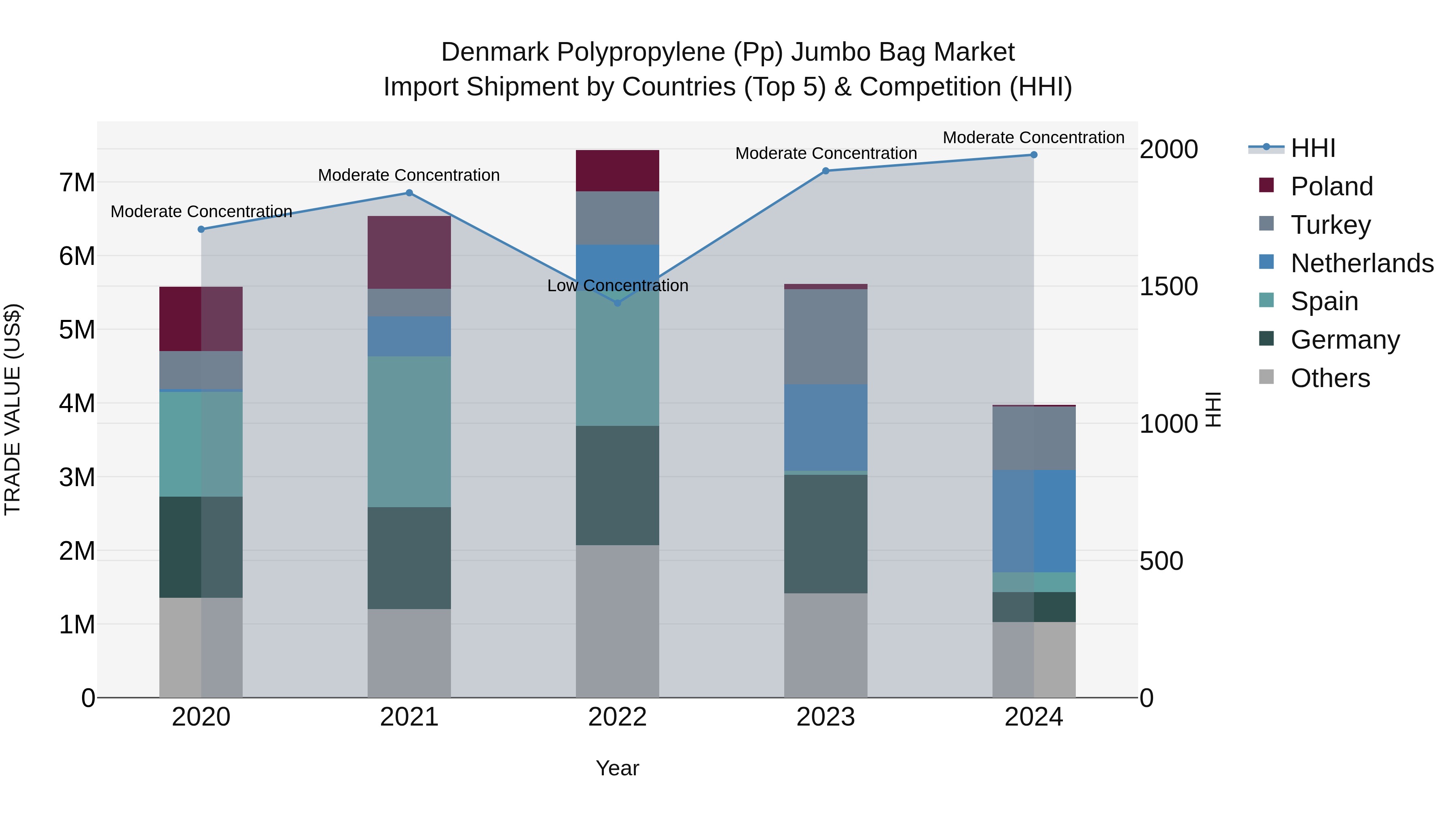 Denmark Polypropylene (Pp) Jumbo Bag Market Top 5 Importing Countries and Market Competition (HHI) Analysis