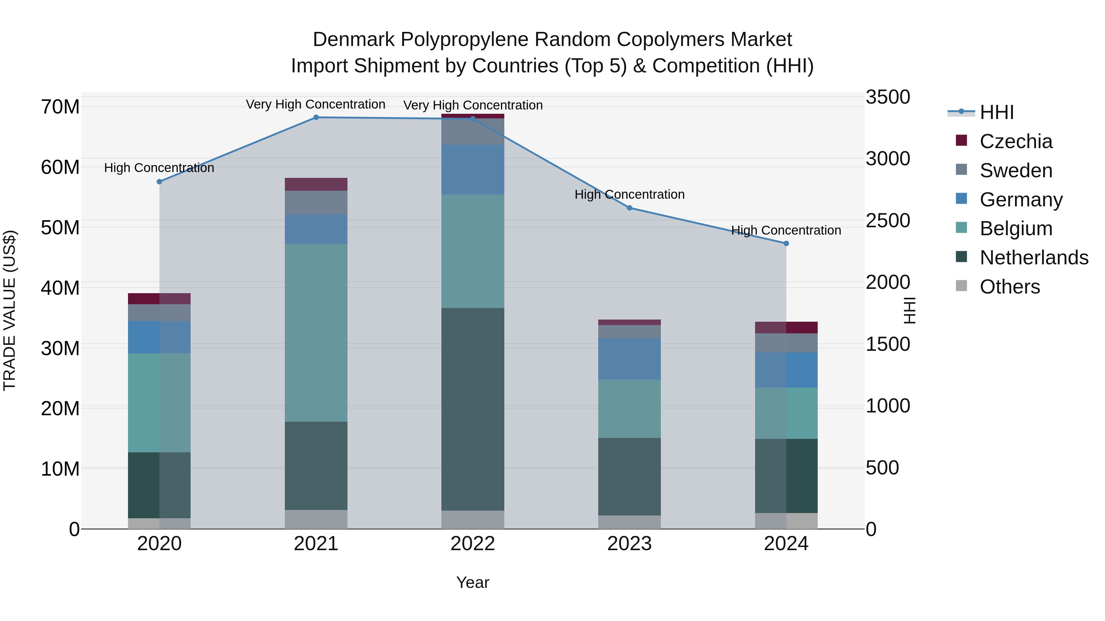 Denmark Polypropylene Random Copolymers Market Top 5 Importing Countries and Market Competition (HHI) Analysis