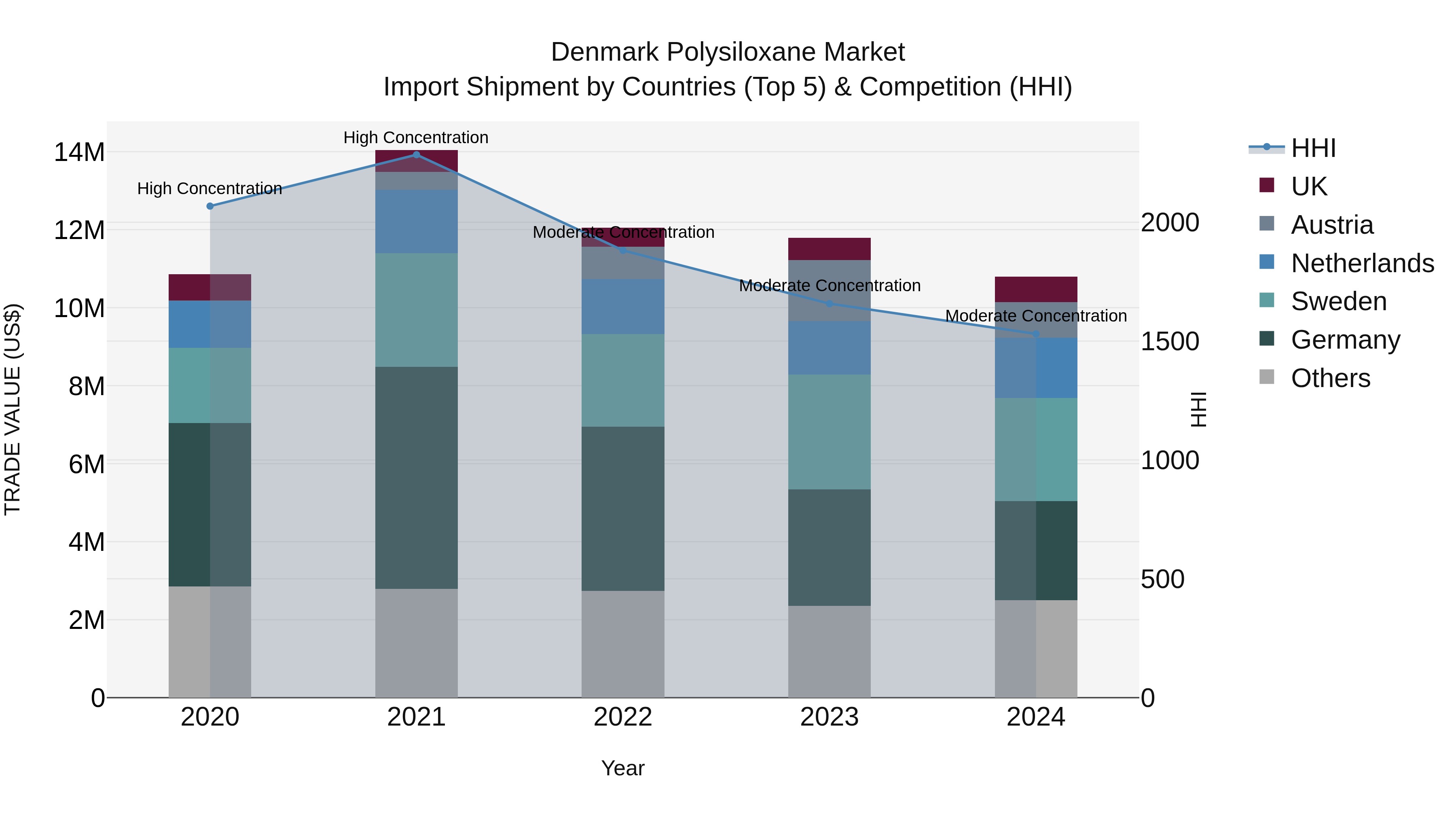 Denmark Polysiloxane Market Top 5 Importing Countries and Market Competition (HHI) Analysis