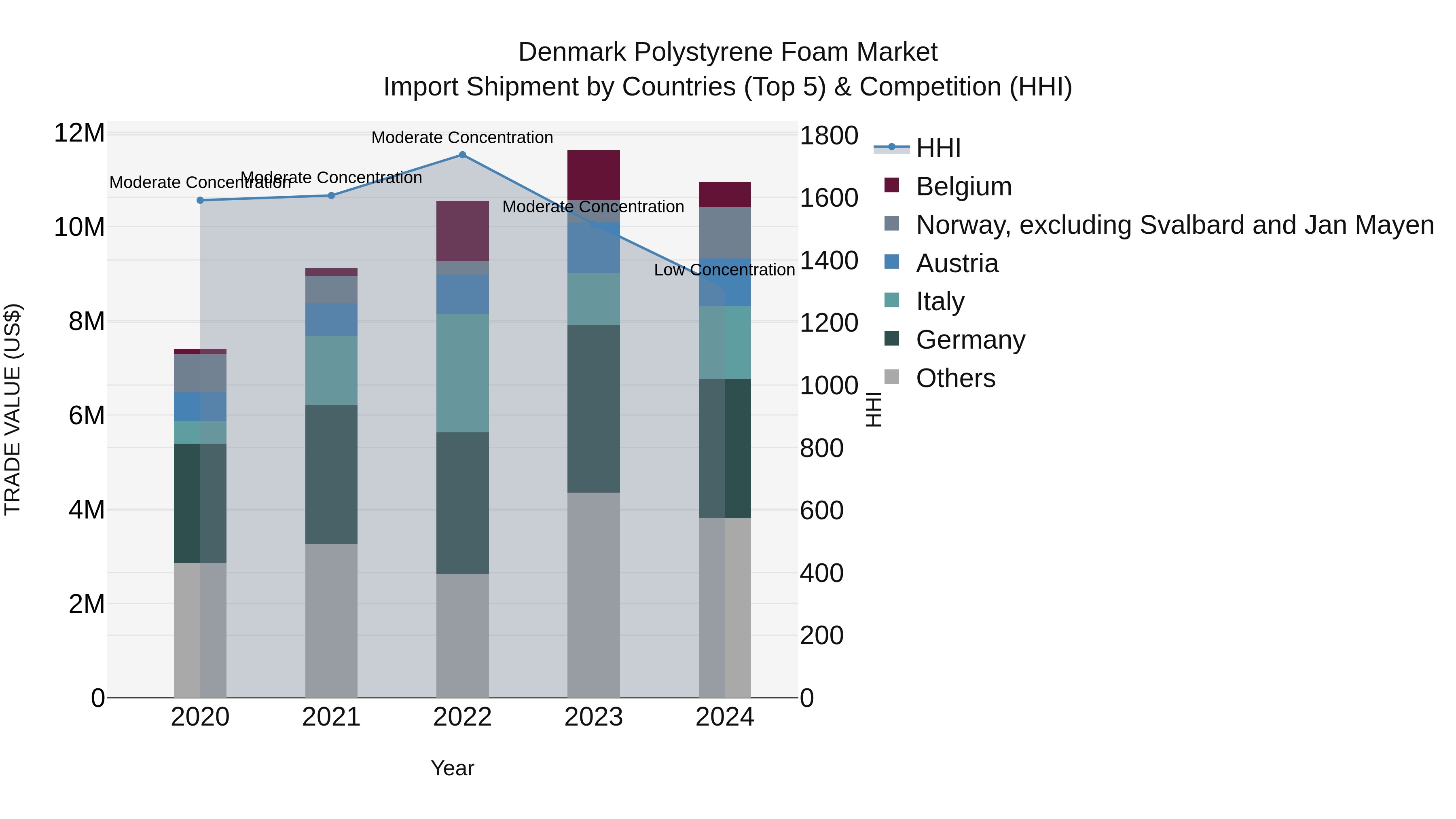 Denmark Polystyrene Foam Market Top 5 Importing Countries and Market Competition (HHI) Analysis