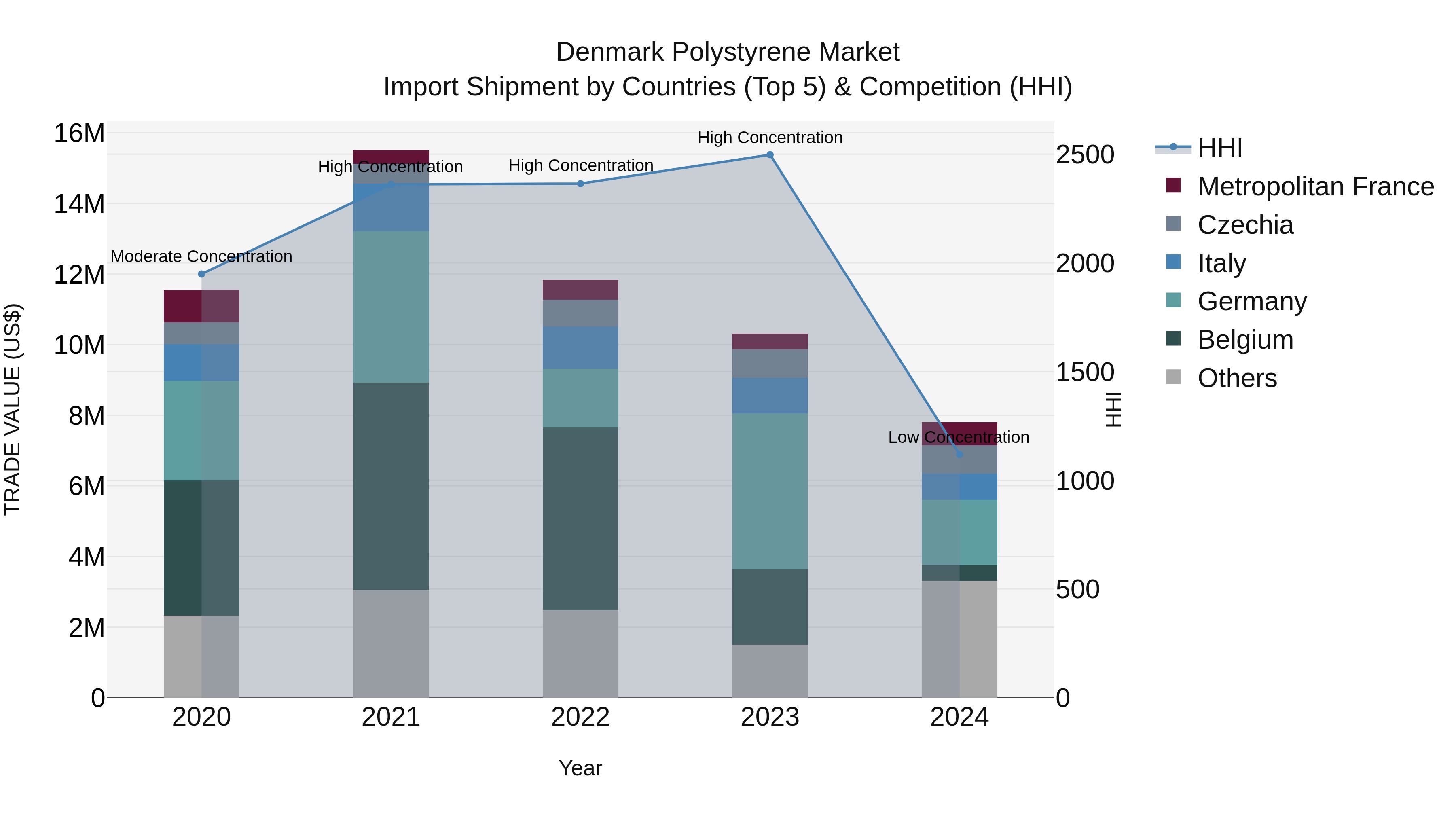 Denmark Polystyrene Market Top 5 Importing Countries and Market Competition (HHI) Analysis
