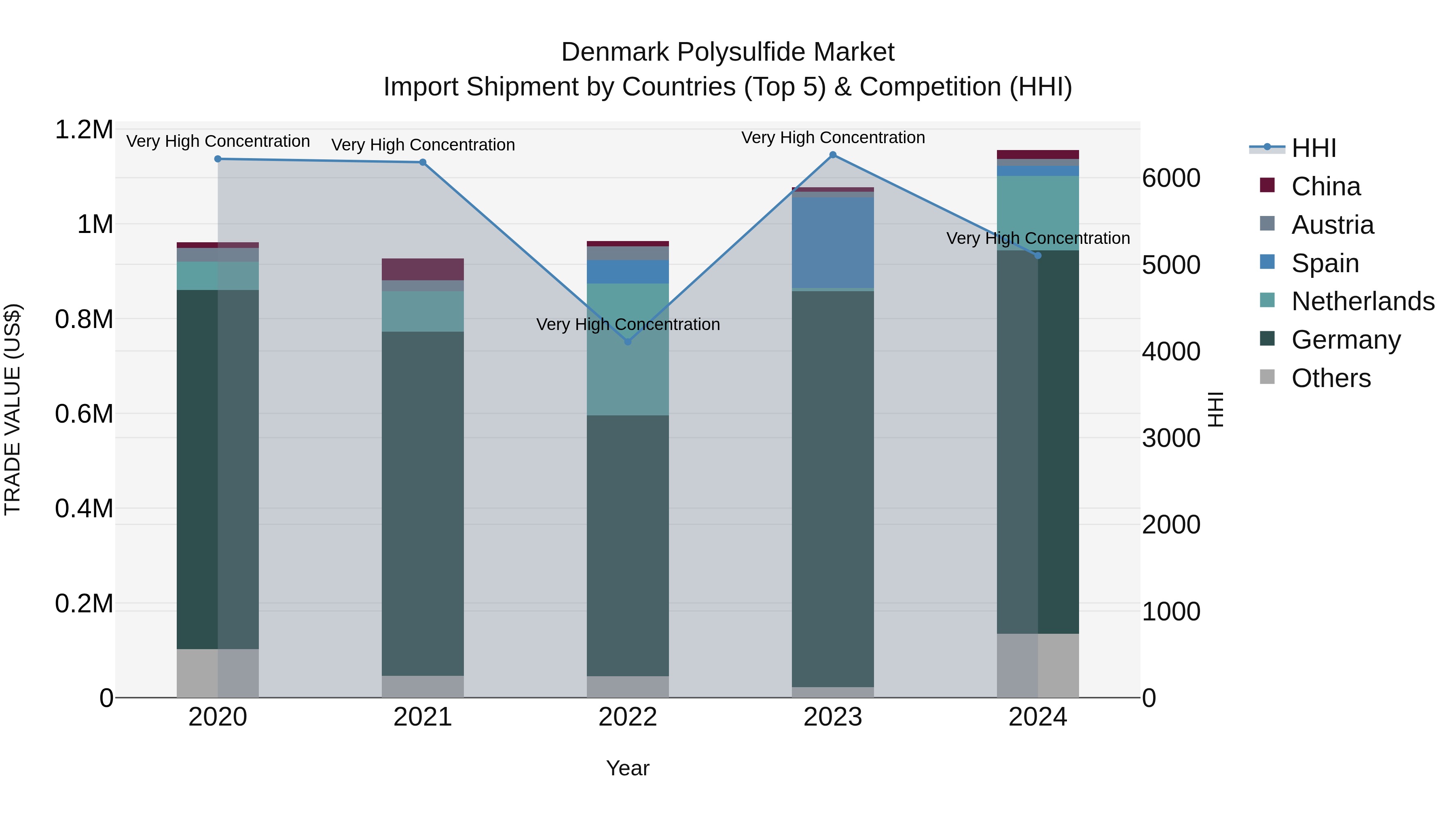 Denmark Polysulfide Market Top 5 Importing Countries and Market Competition (HHI) Analysis