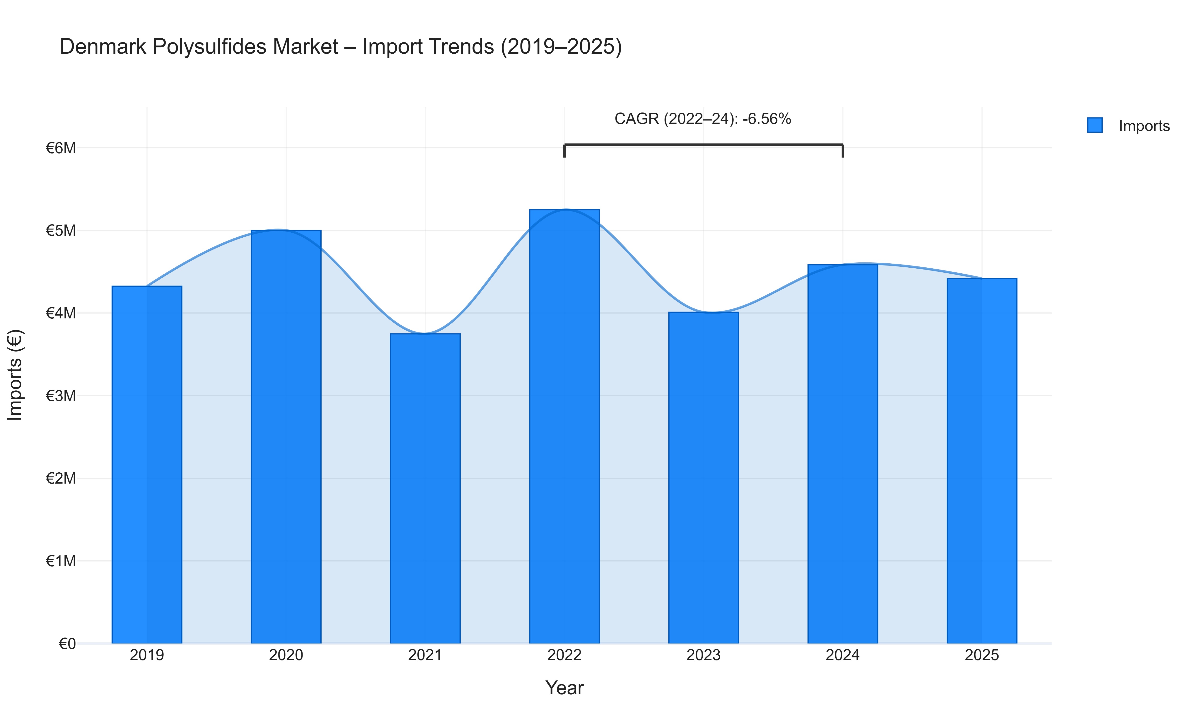 Denmark Polysulfides Market - Import Trends (2019-2025)