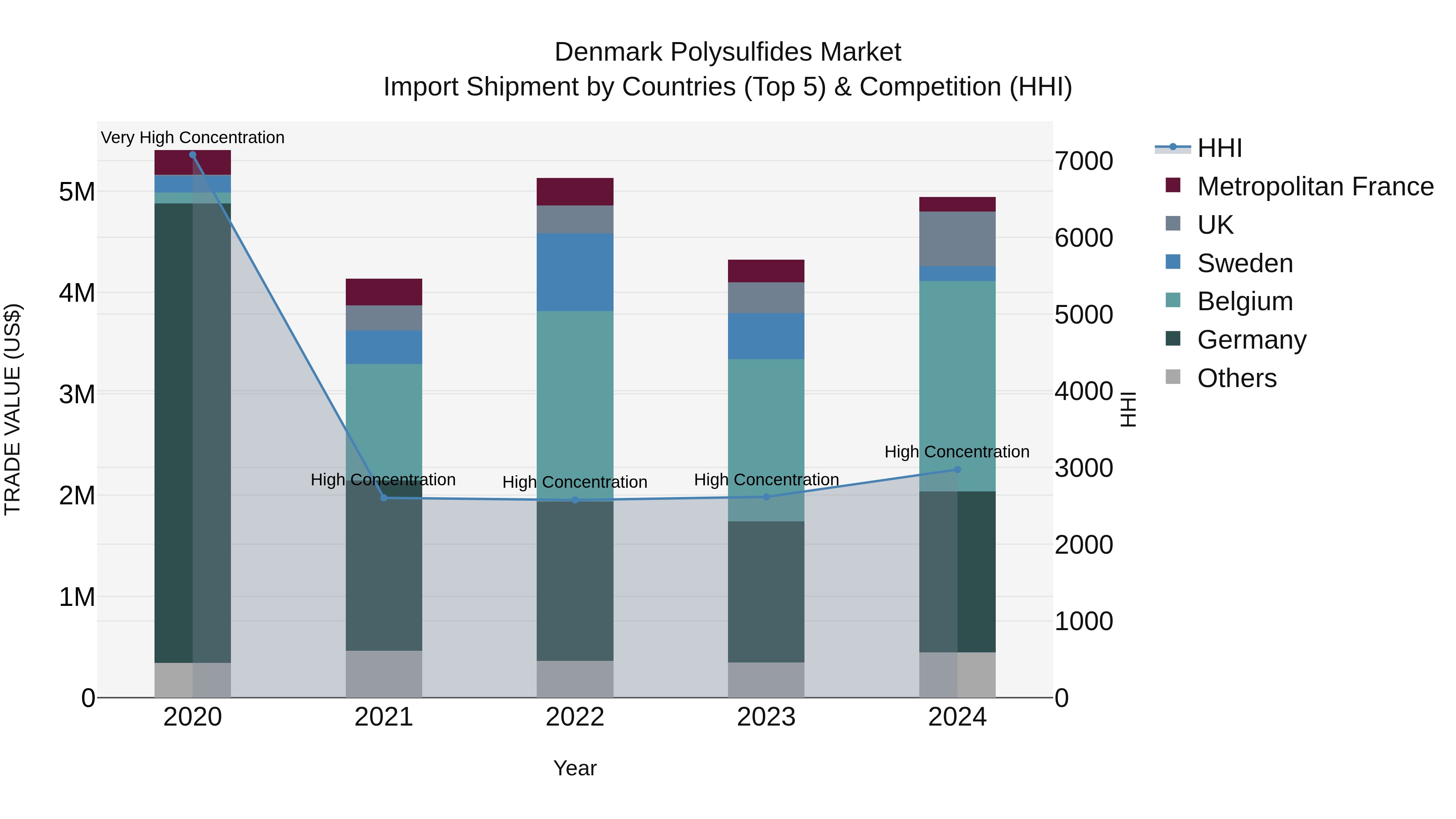 Denmark Polysulfides Market Top 5 Importing Countries and Market Competition (HHI) Analysis