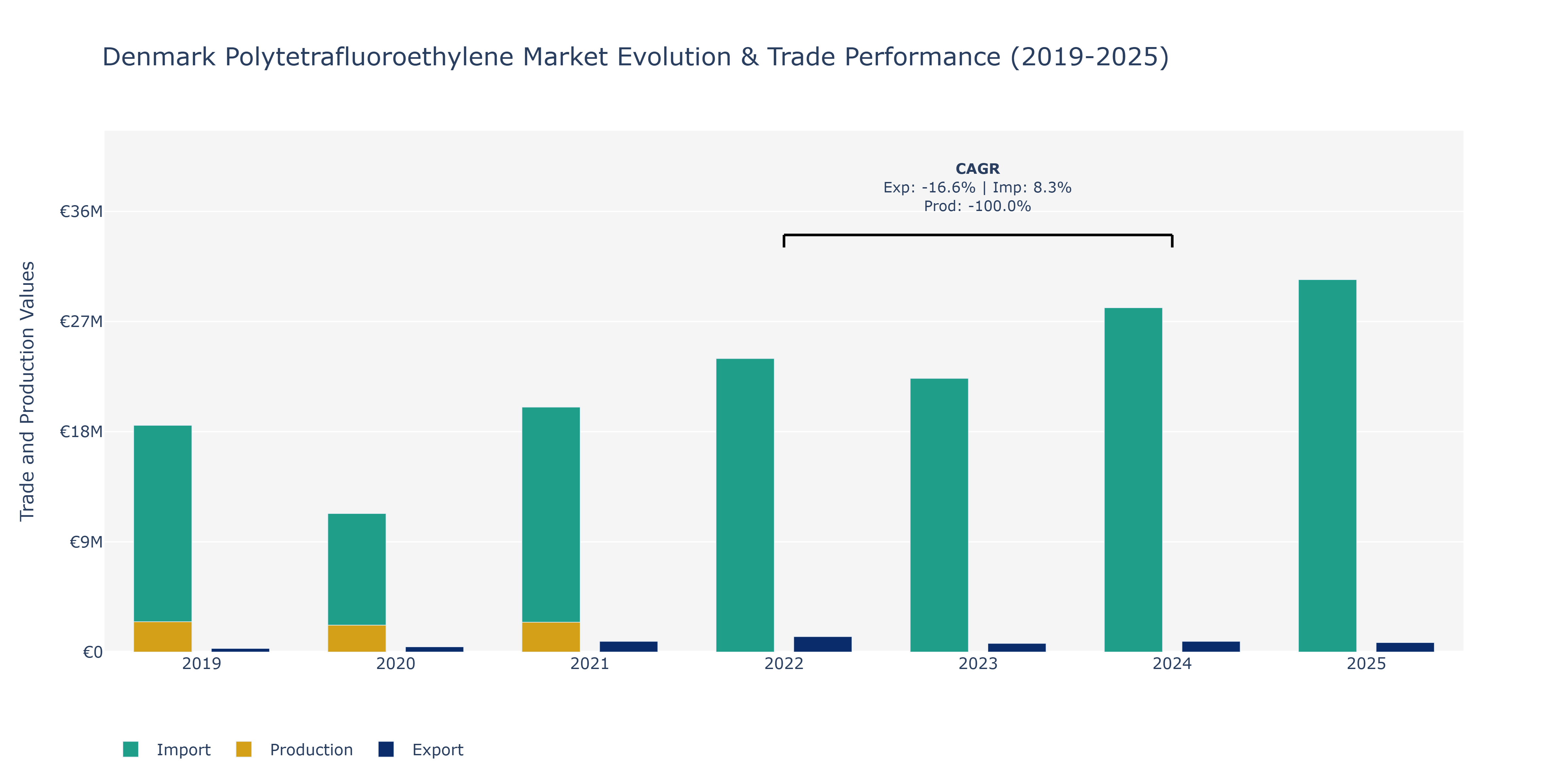 Denmark Polytetrafluoroethylene Market: Production & Trade Performance (2019-2025)