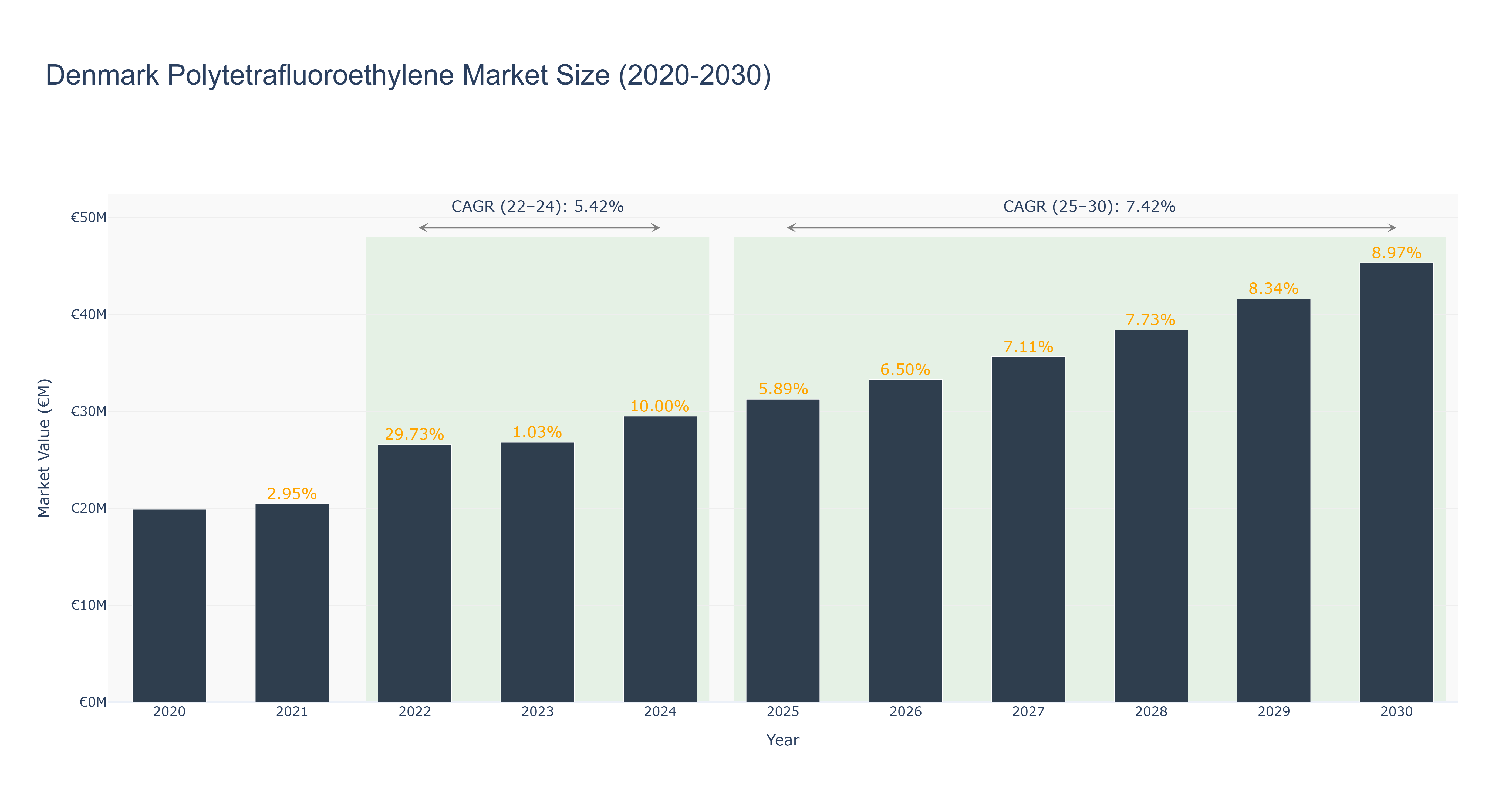 Denmark Polytetrafluoroethylene Market Size (2020-2030)