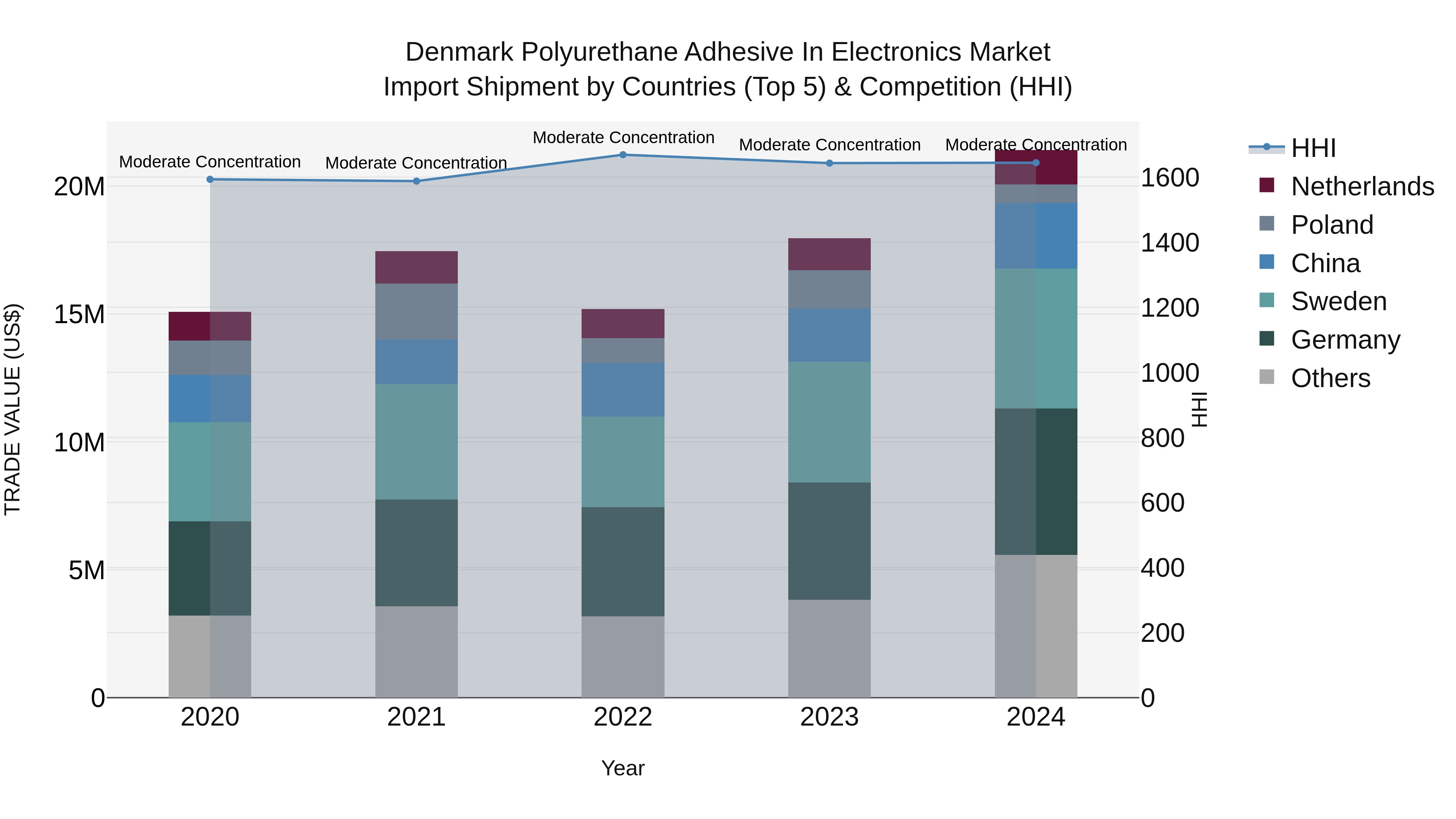 Denmark Polyurethane Adhesive in Electronics Market Top 5 Importing Countries and Market Competition (HHI) Analysis