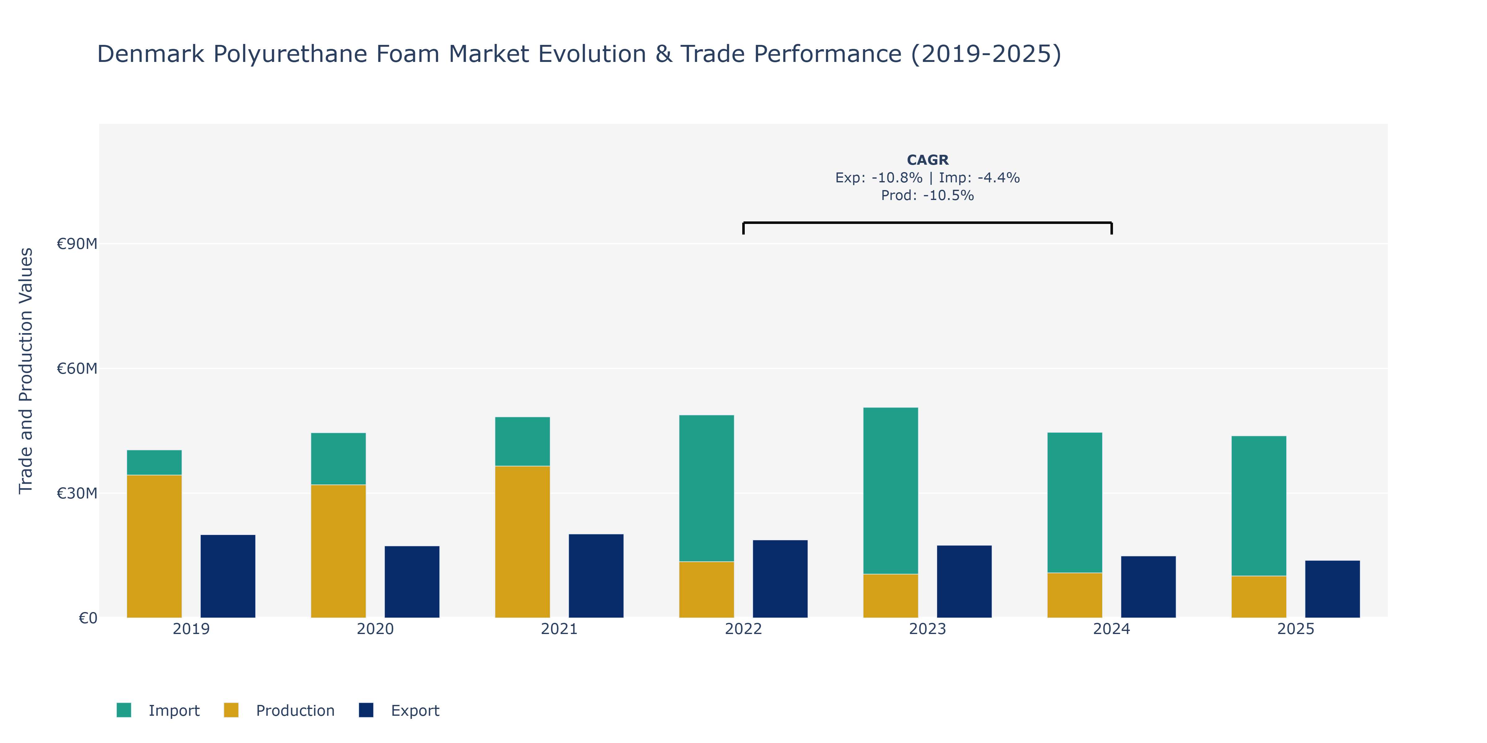 Denmark Polyurethane Foam Market: Production & Trade Performance (2019-2025)
