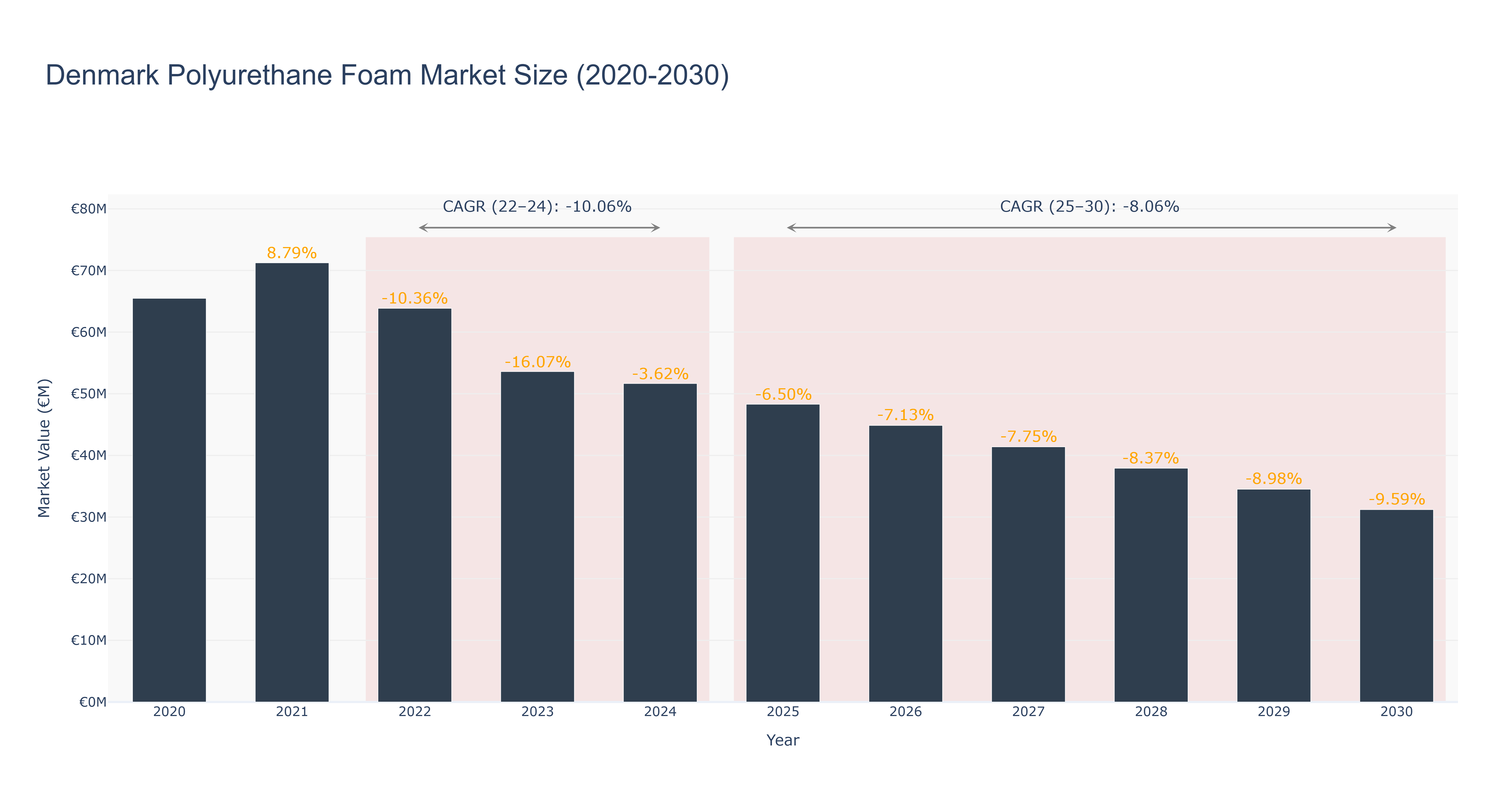Denmark Polyurethane Foam Market Size (2020-2030)
