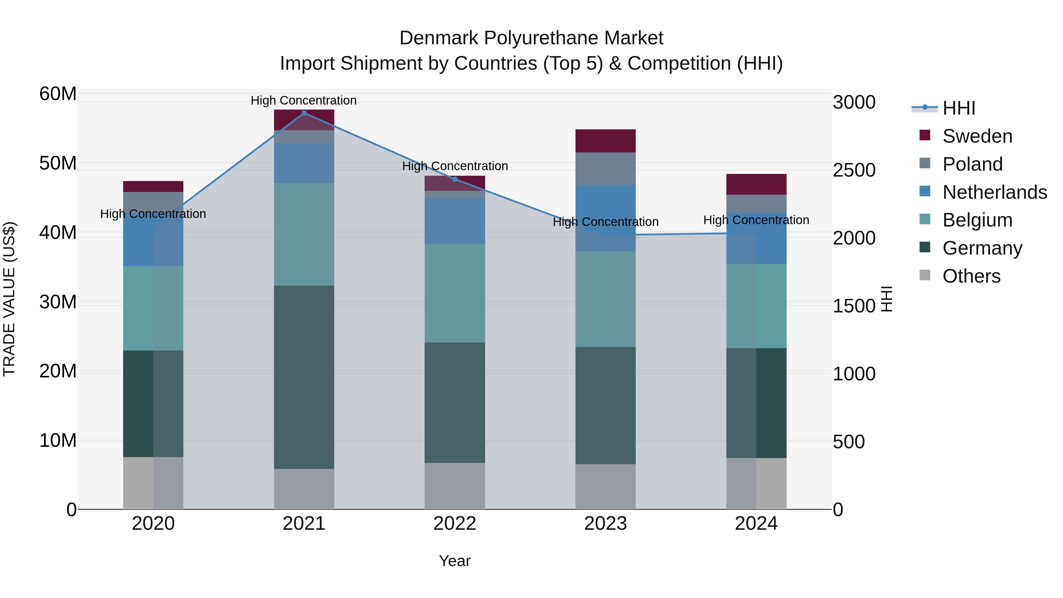 Denmark Polyurethane Market Top 5 Importing Countries and Market Competition (HHI) Analysis