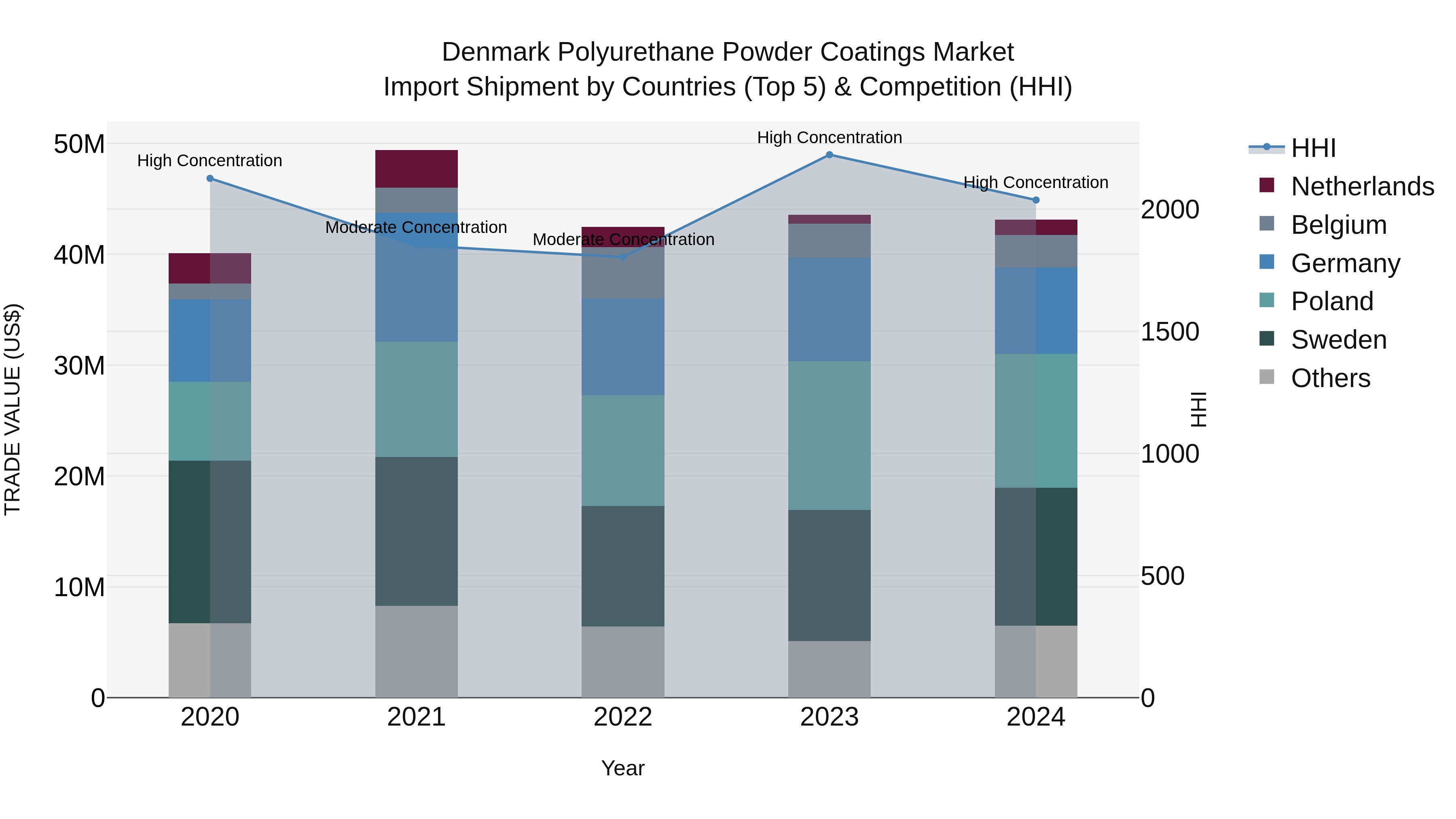 Denmark Polyurethane Powder Coatings Market Top 5 Importing Countries and Market Competition (HHI) Analysis
