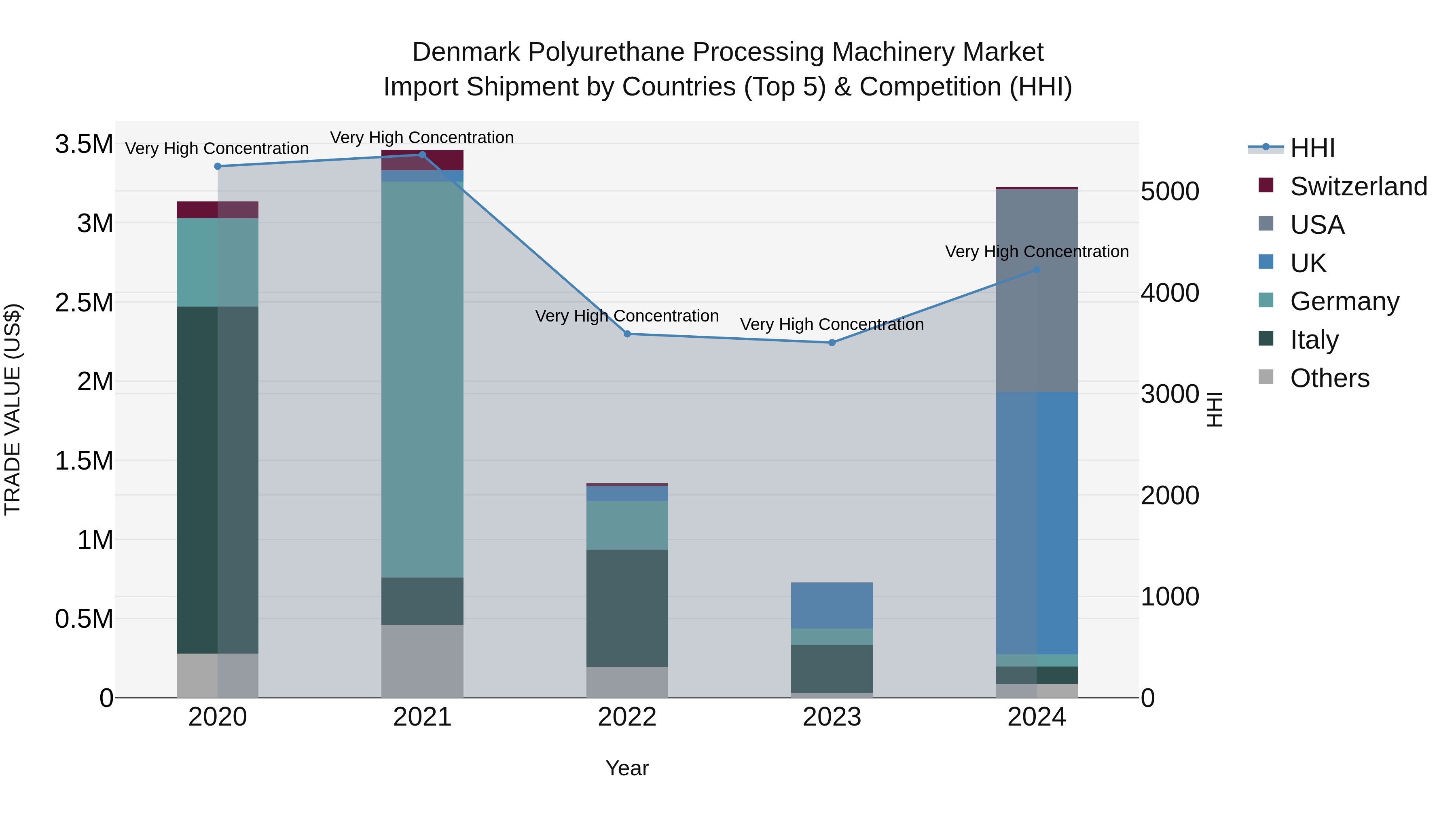 Denmark Polyurethane Processing Machinery Market Top 5 Importing Countries and Market Competition (HHI) Analysis