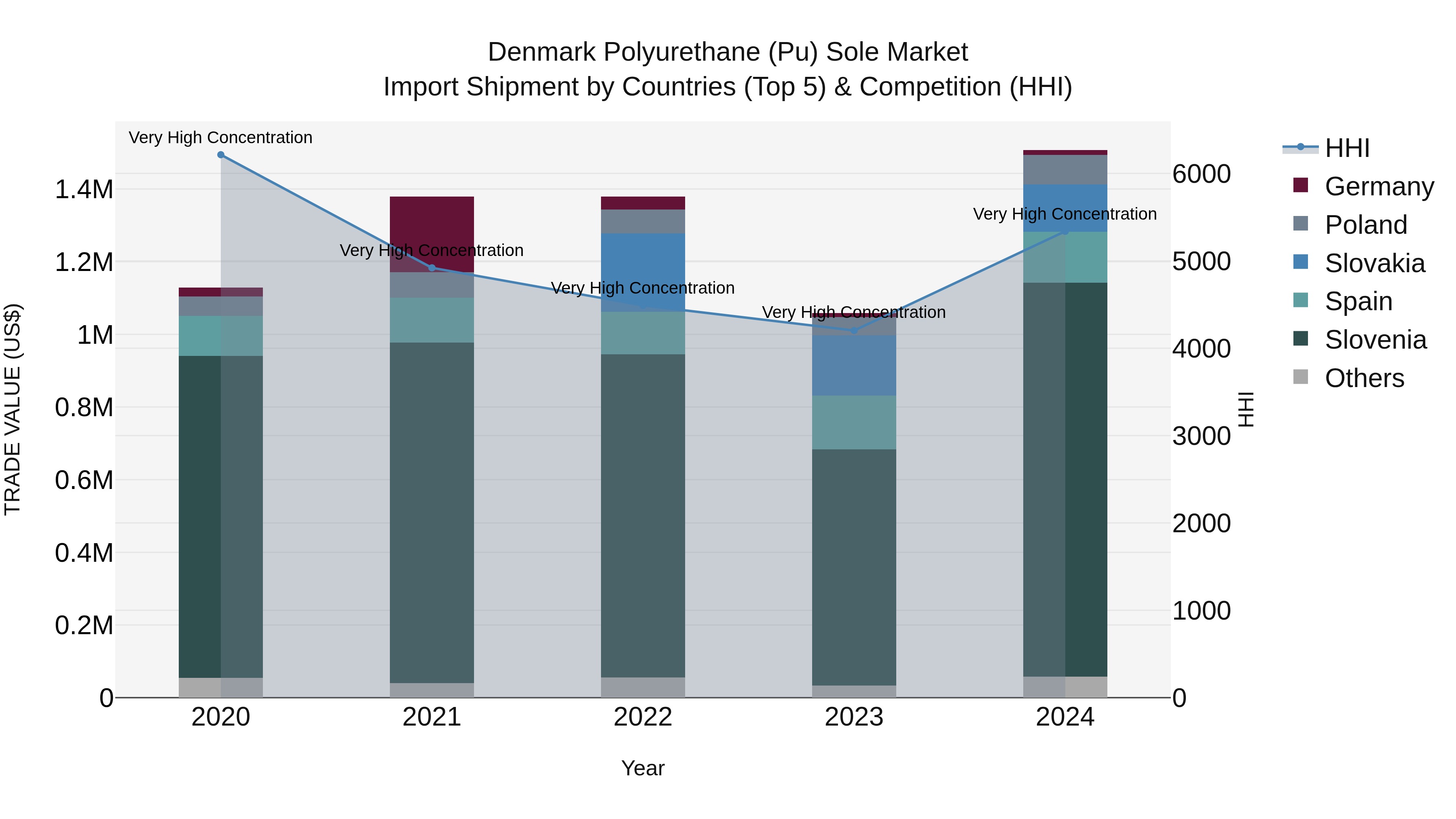 Denmark Polyurethane (Pu) Sole Market Top 5 Importing Countries and Market Competition (HHI) Analysis