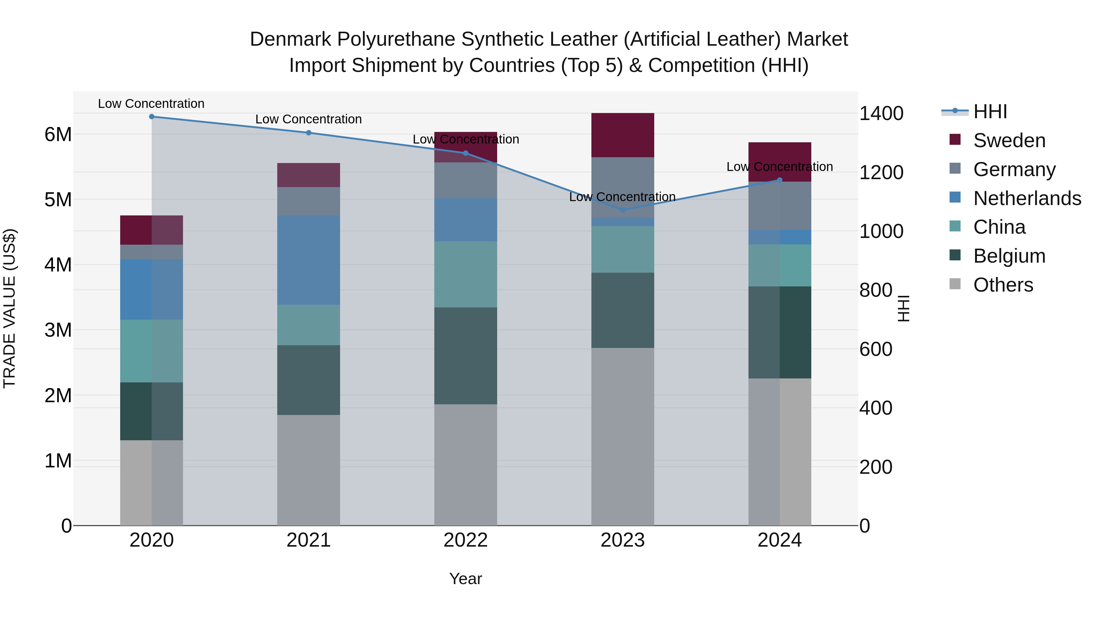 Denmark Polyurethane Synthetic Leather (Artificial Leather) Market Top 5 Importing Countries and Market Competition (HHI) Analysis