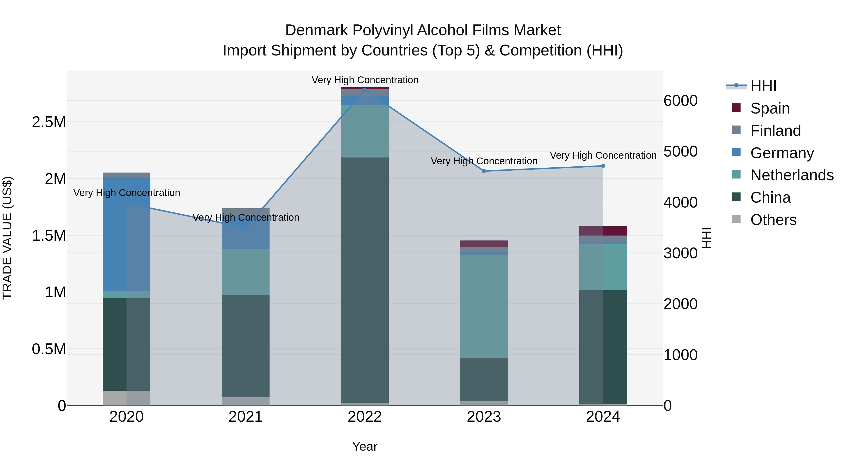 Denmark Polyvinyl Alcohol Films Market Top 5 Importing Countries and Market Competition (HHI) Analysis