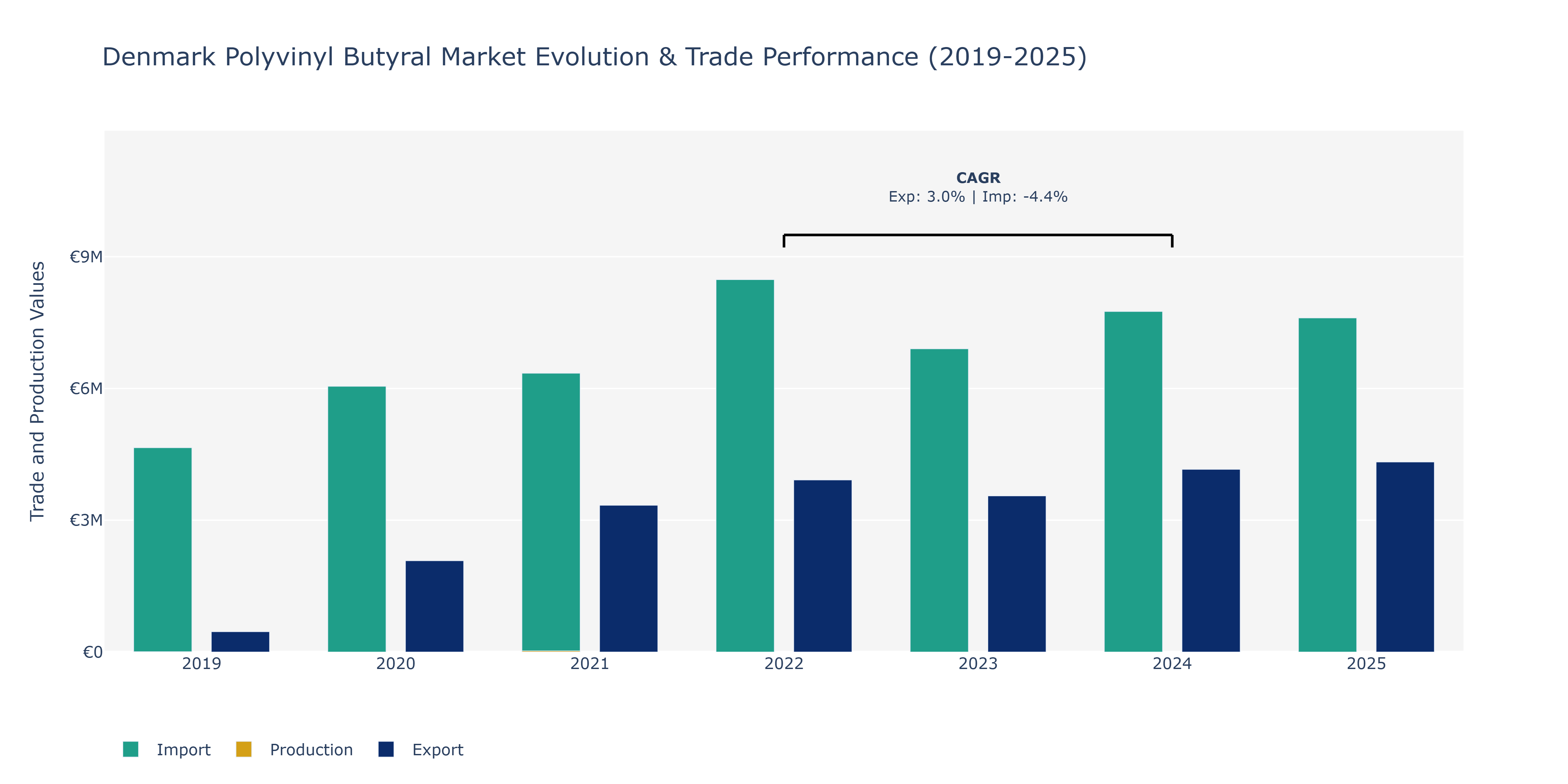 Denmark Polyvinyl Butyral Market: Production & Trade Performance (2019-2025)