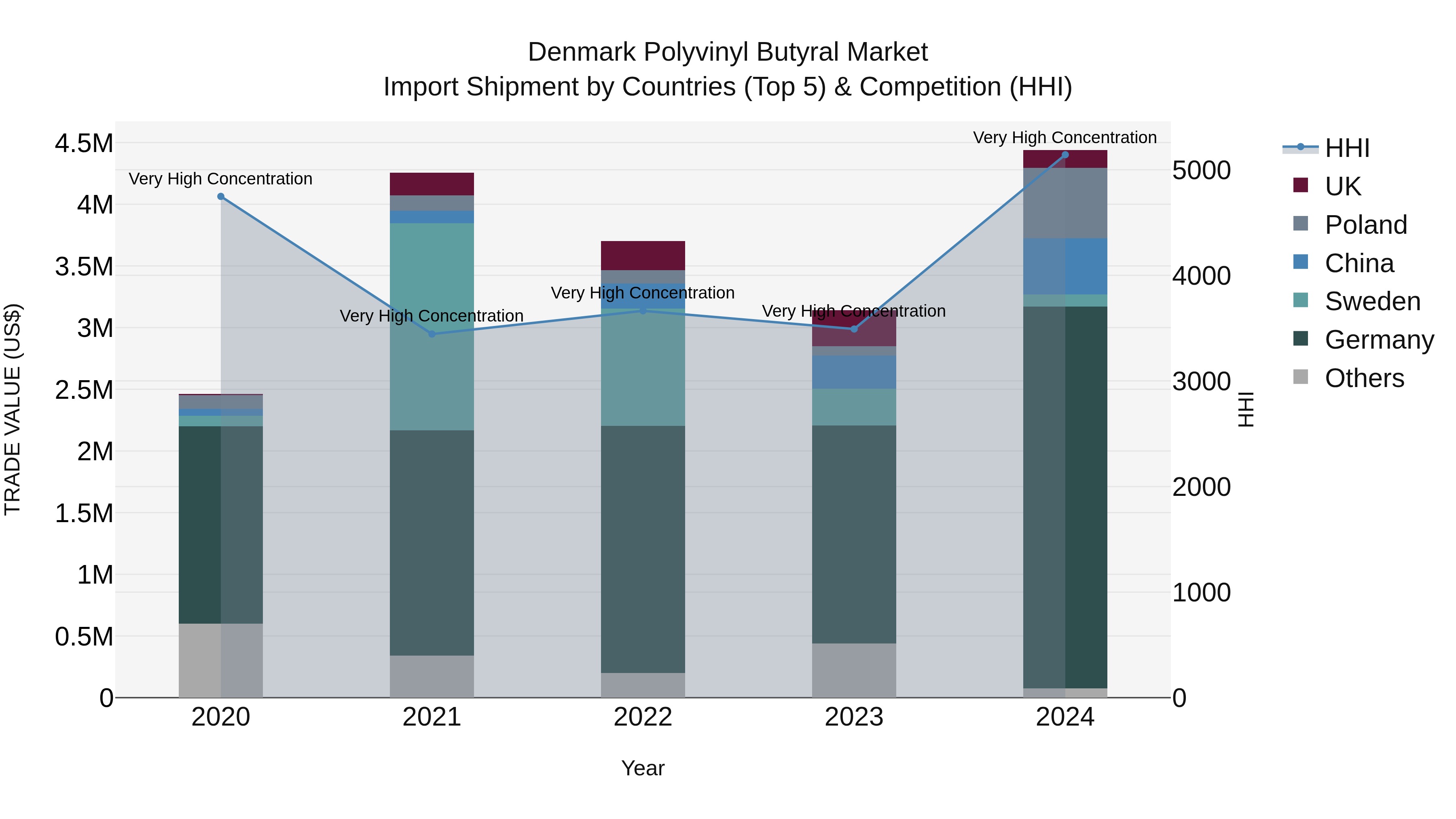 Denmark Polyvinyl Butyral Market Top 5 Importing Countries and Market Competition (HHI) Analysis