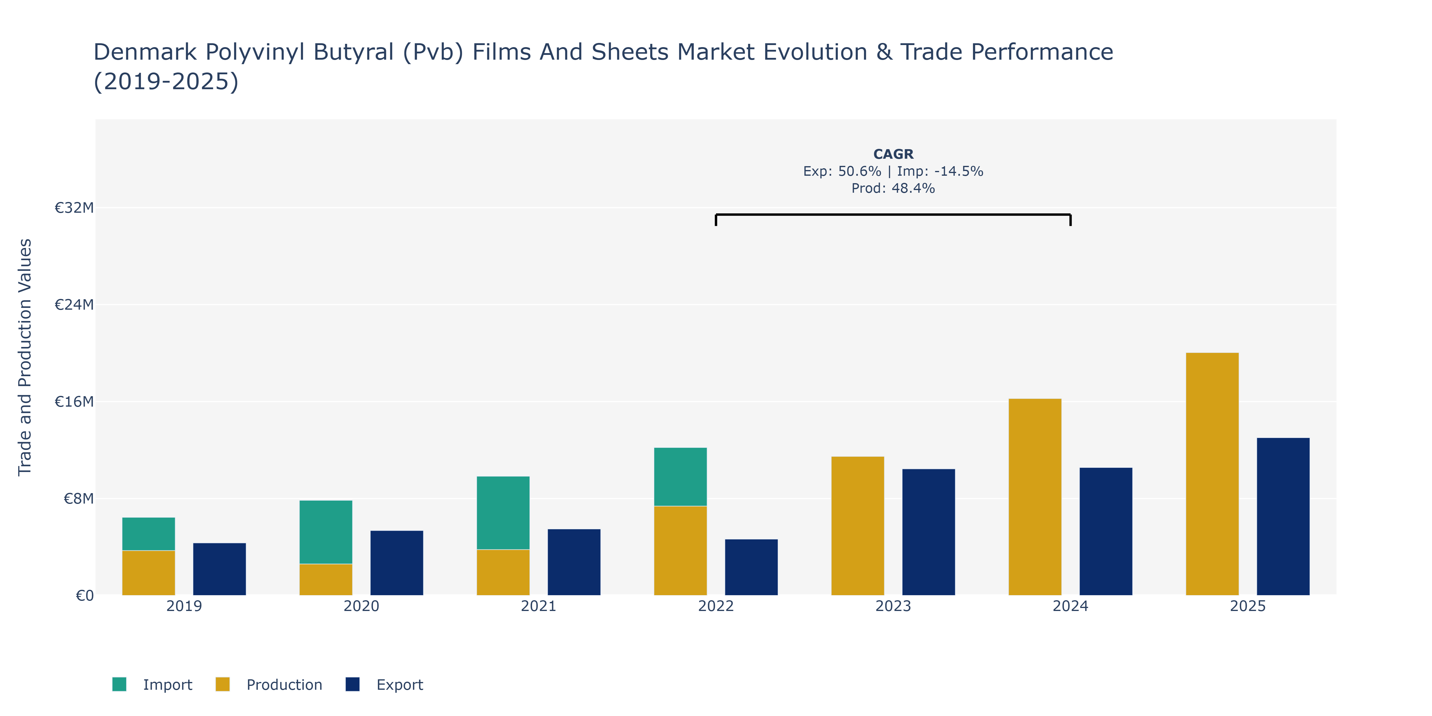 Denmark Polyvinyl Butyral (Pvb) Films And Sheets Market: Production & Trade Performance (2019-2025)