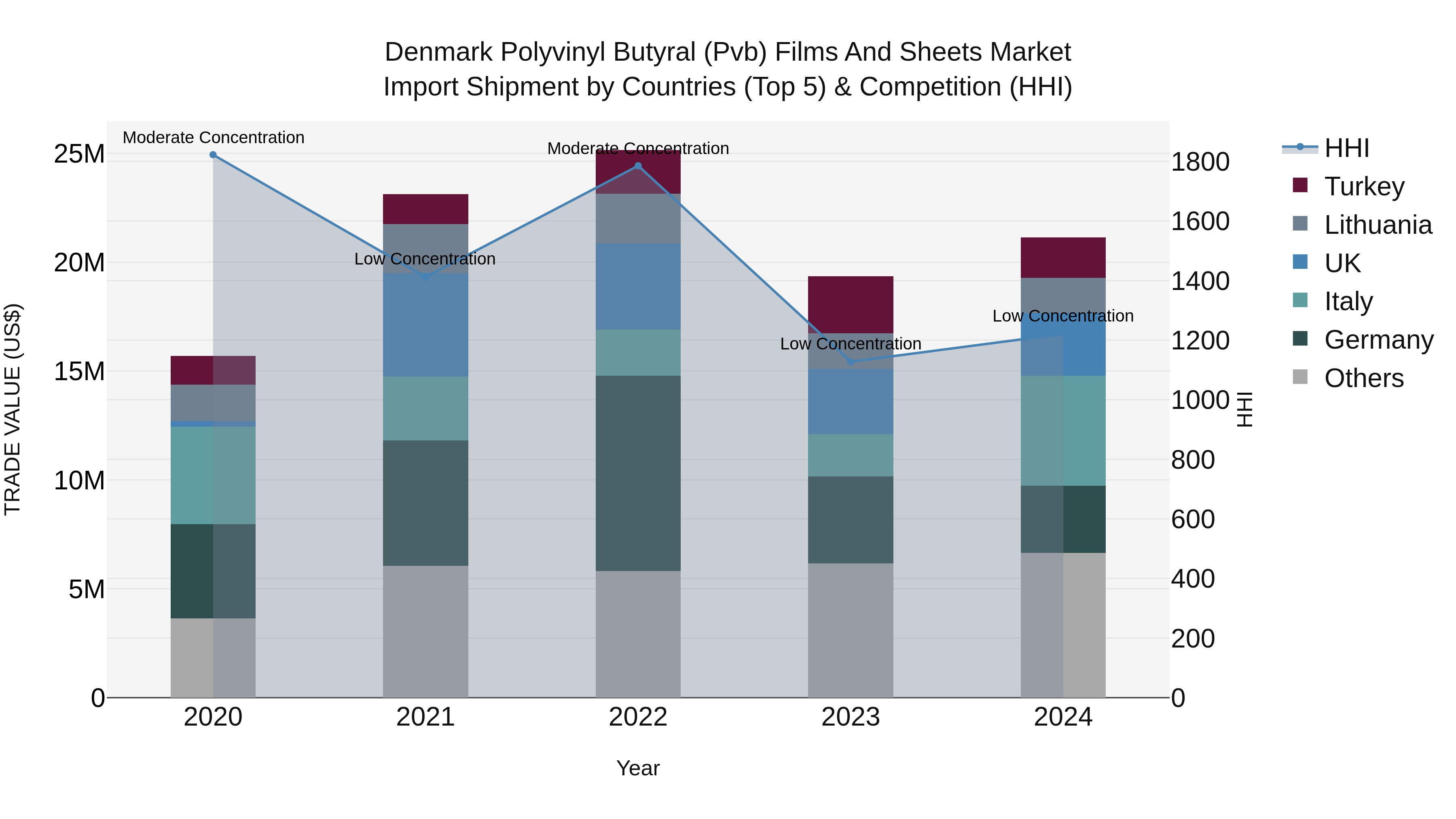Denmark Polyvinyl Butyral (Pvb) Films and Sheets Market Top 5 Importing Countries and Market Competition (HHI) Analysis