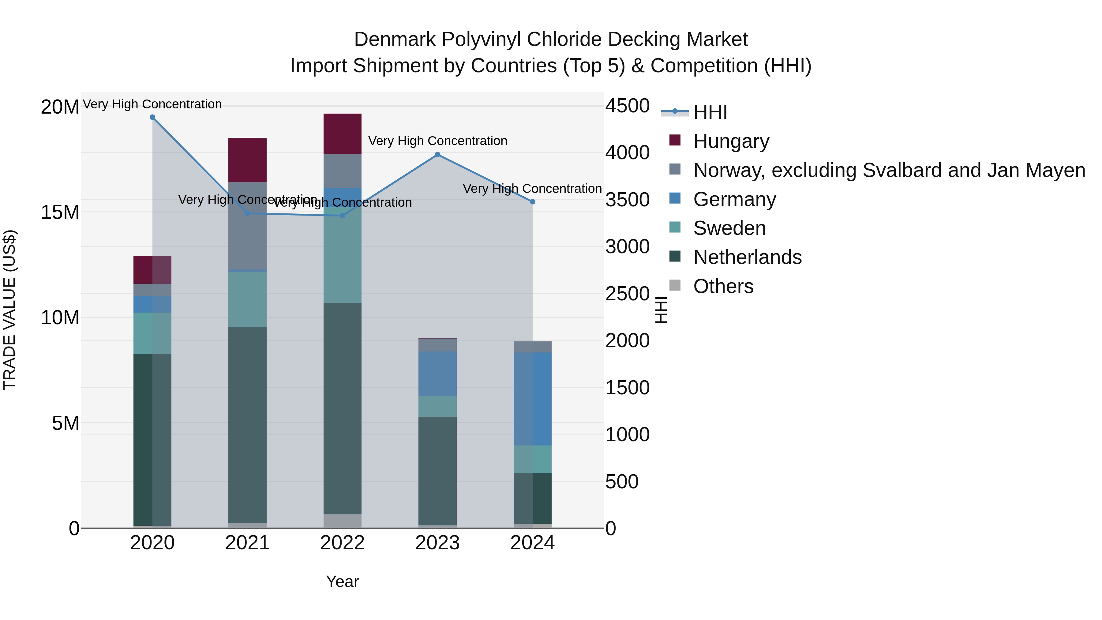 Denmark Polyvinyl Chloride Decking Market Top 5 Importing Countries and Market Competition (HHI) Analysis