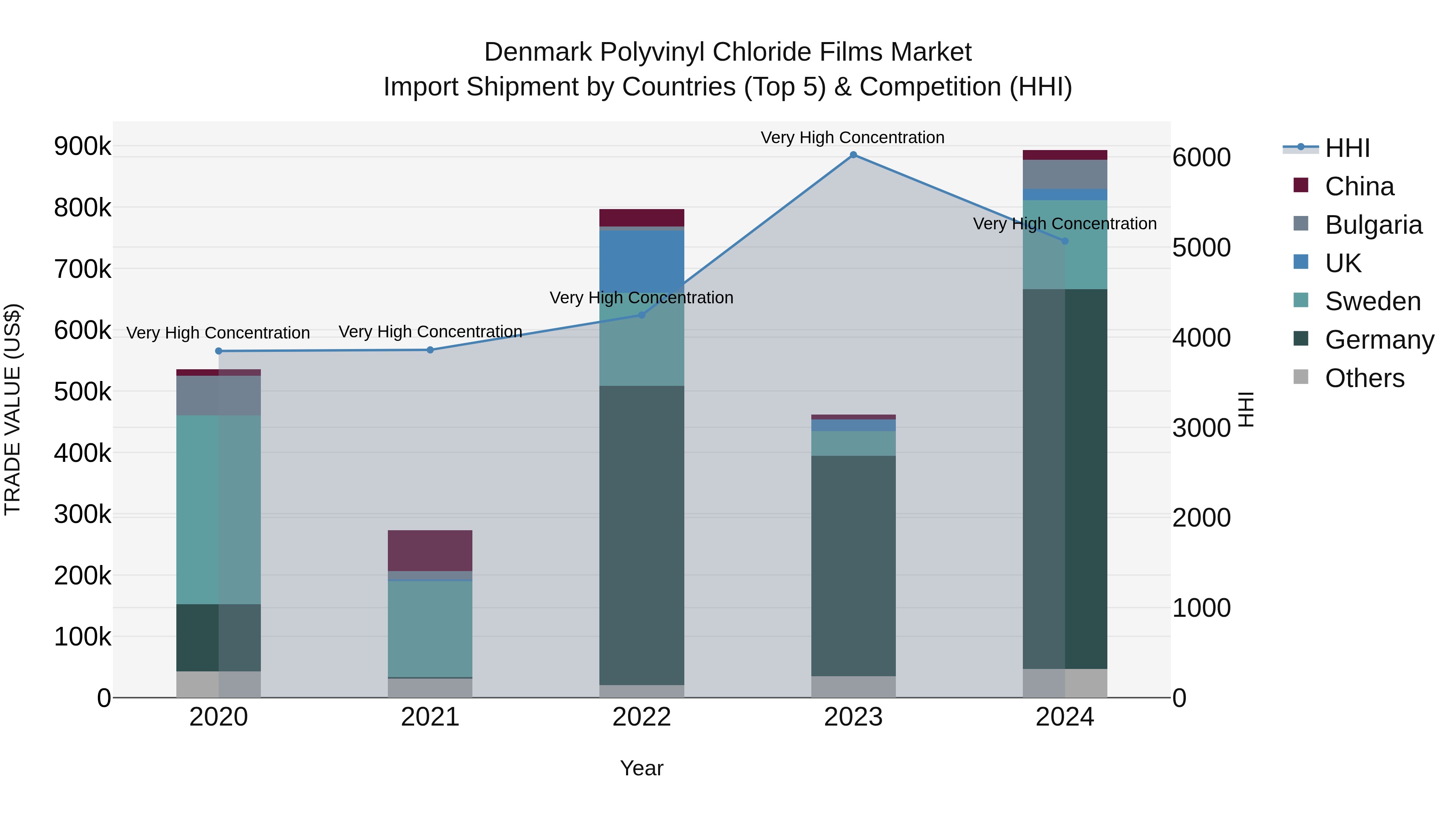 Denmark Polyvinyl Chloride Films Market Top 5 Importing Countries and Market Competition (HHI) Analysis