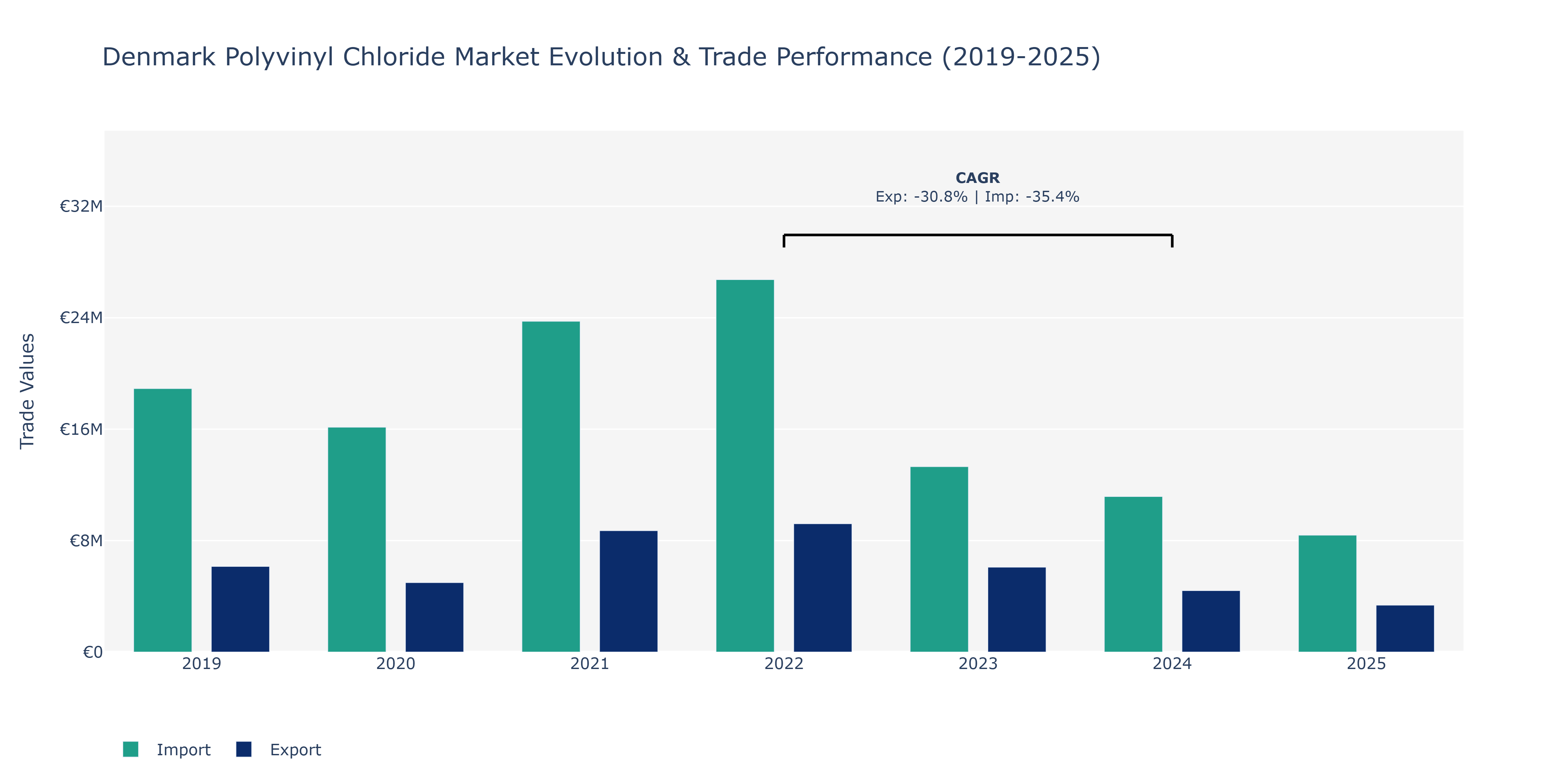 Denmark Polyvinyl Chloride Market: Production & Trade Performance (2019-2025)