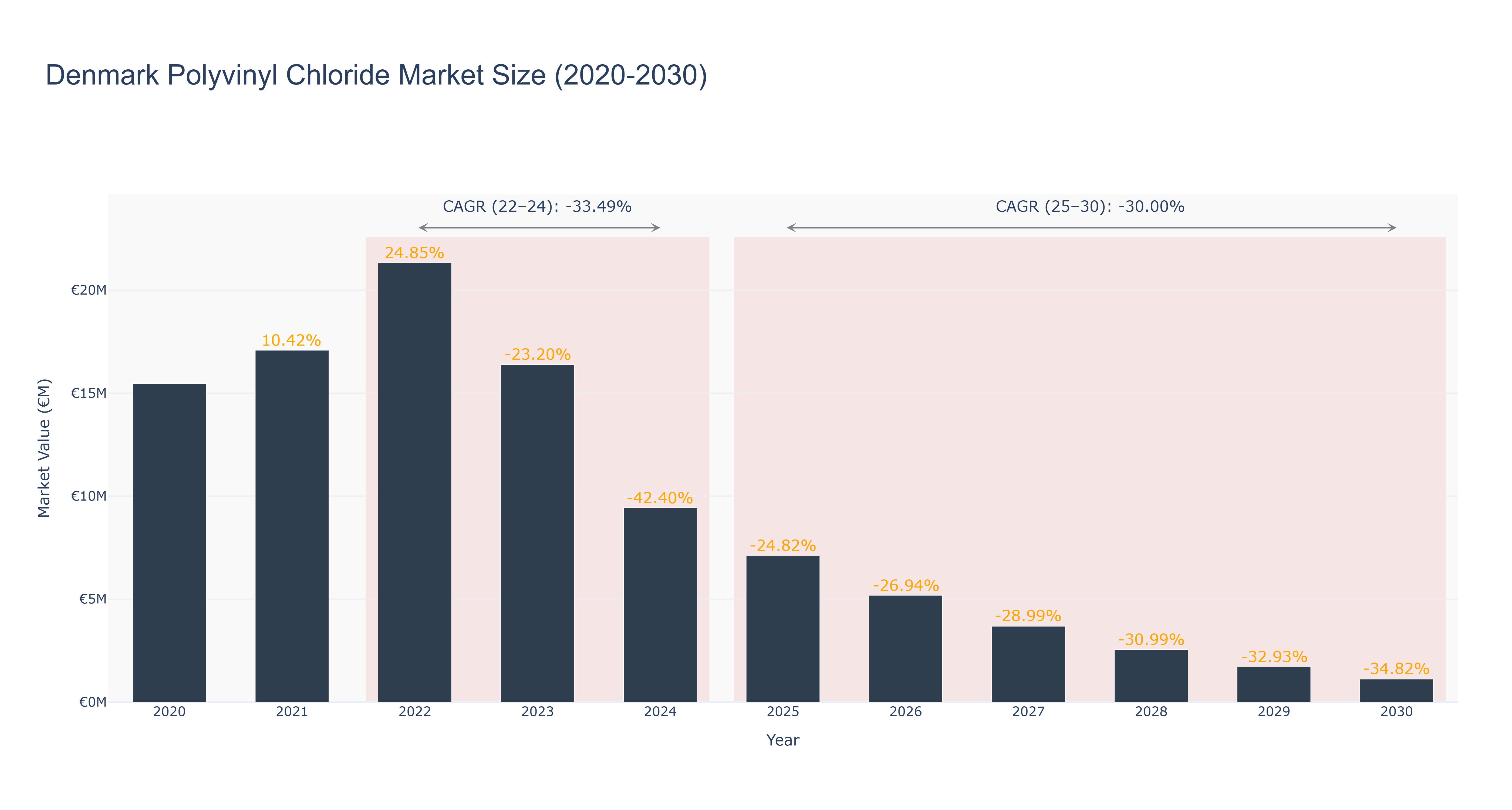 Denmark Polyvinyl Chloride Market Size (2020-2030)