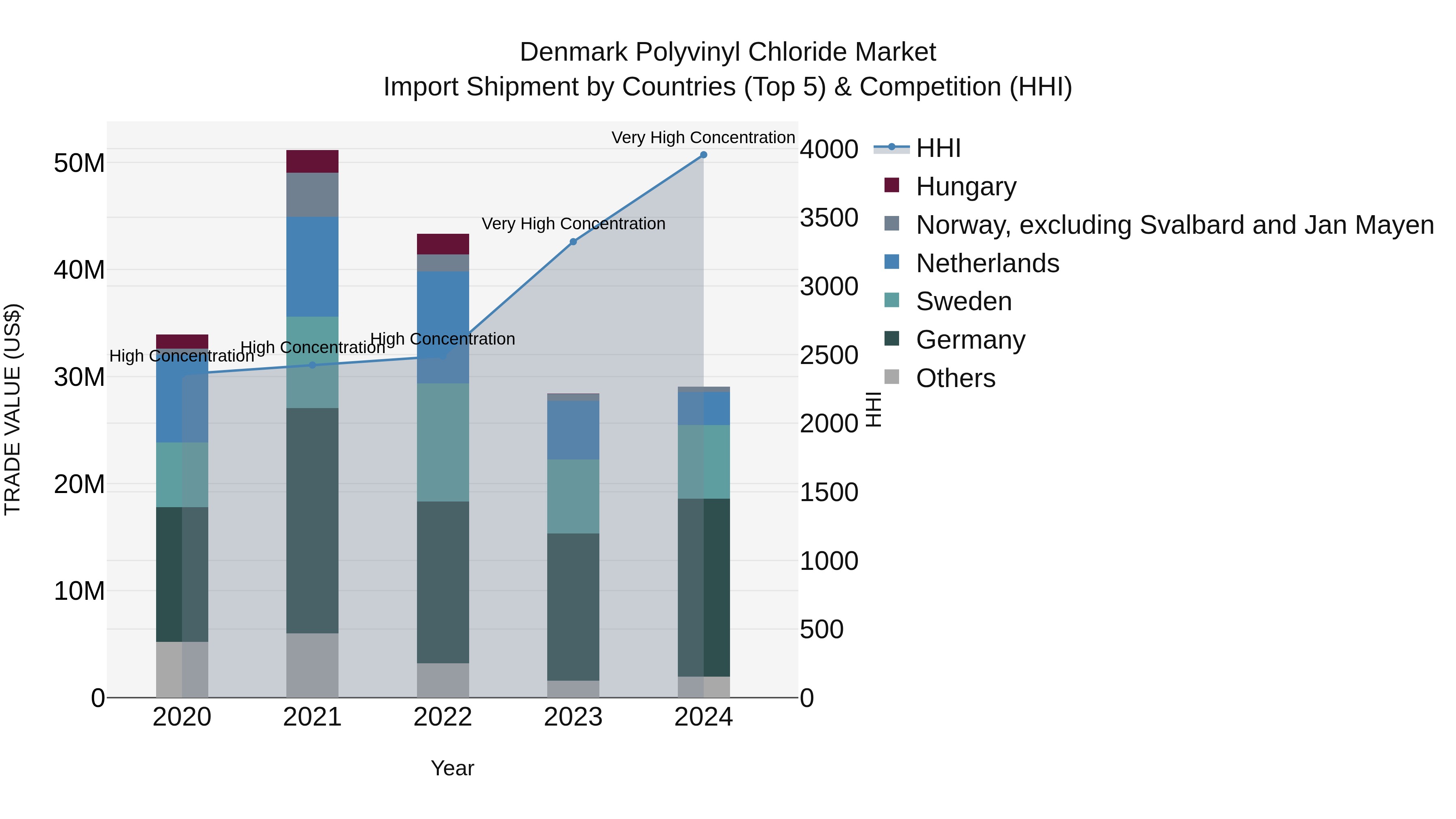 Denmark Polyvinyl Chloride Market Top 5 Importing Countries and Market Competition (HHI) Analysis