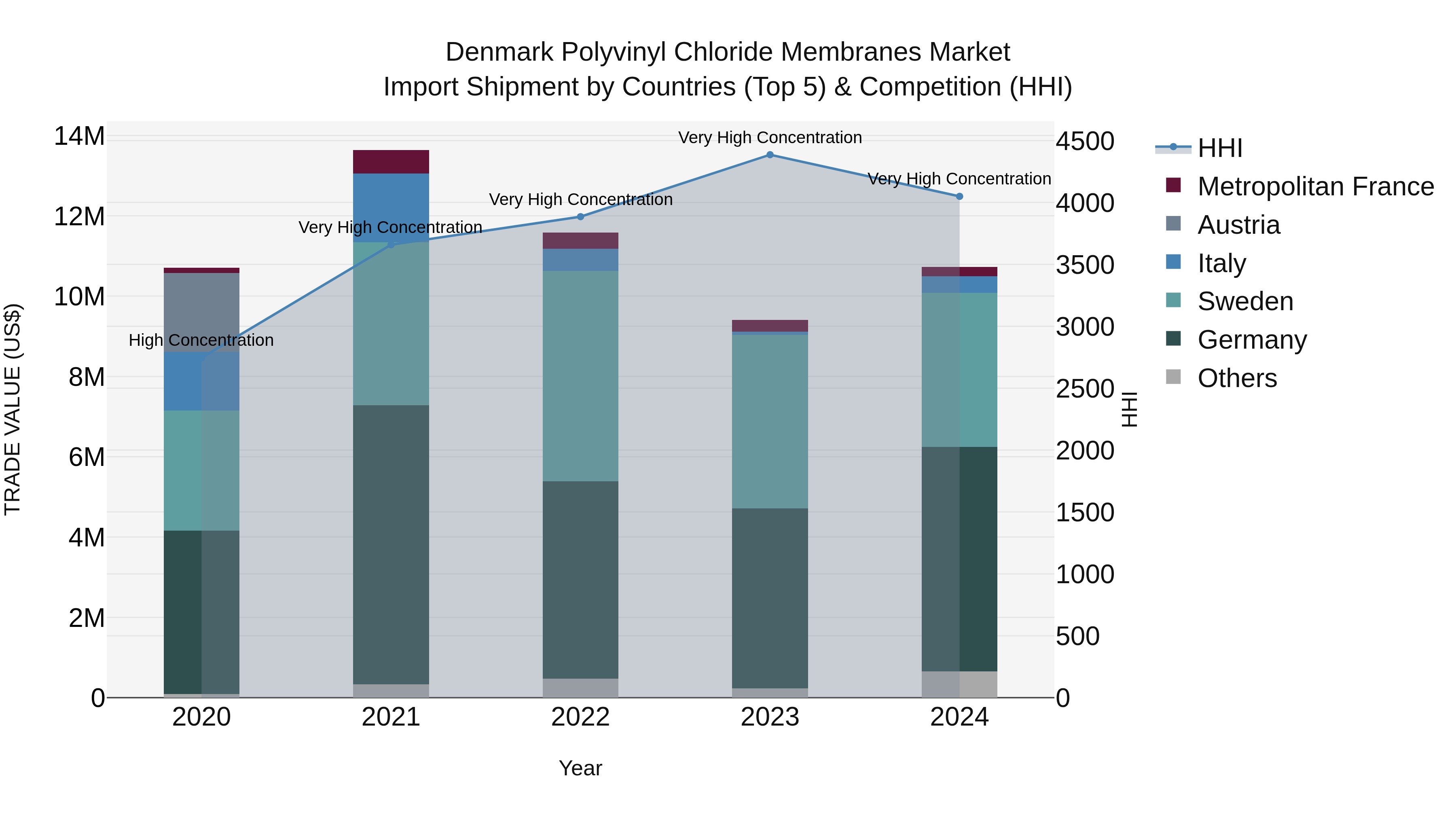Denmark Polyvinyl Chloride Membranes Market Top 5 Importing Countries and Market Competition (HHI) Analysis