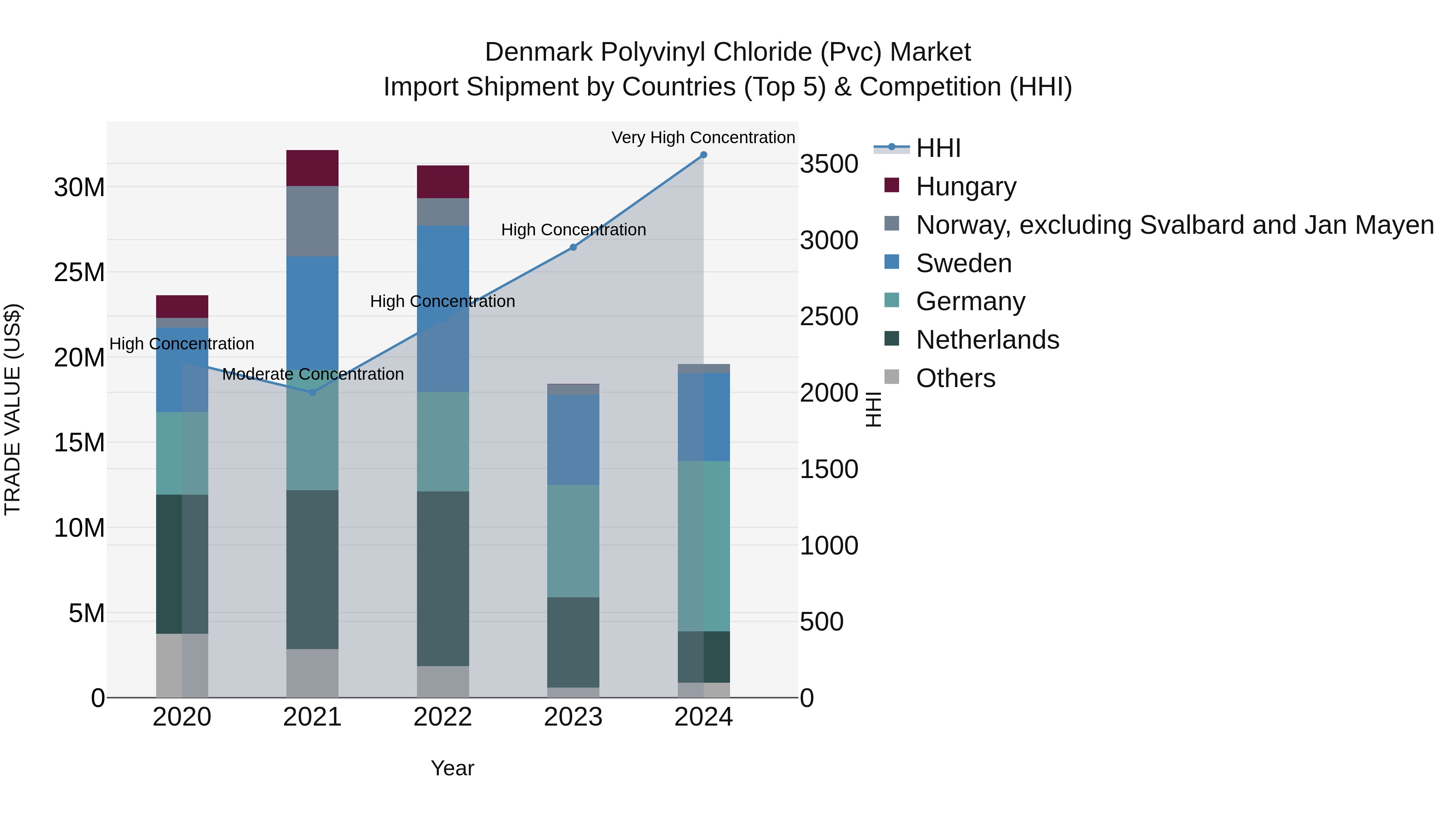 Denmark Polyvinyl Chloride (Pvc) Market Top 5 Importing Countries and Market Competition (HHI) Analysis