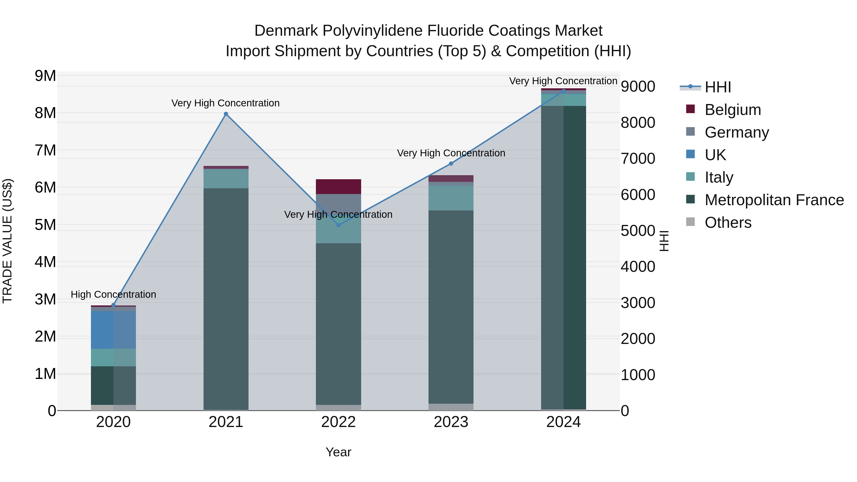 Denmark Polyvinylidene Fluoride Coatings Market Top 5 Importing Countries and Market Competition (HHI) Analysis