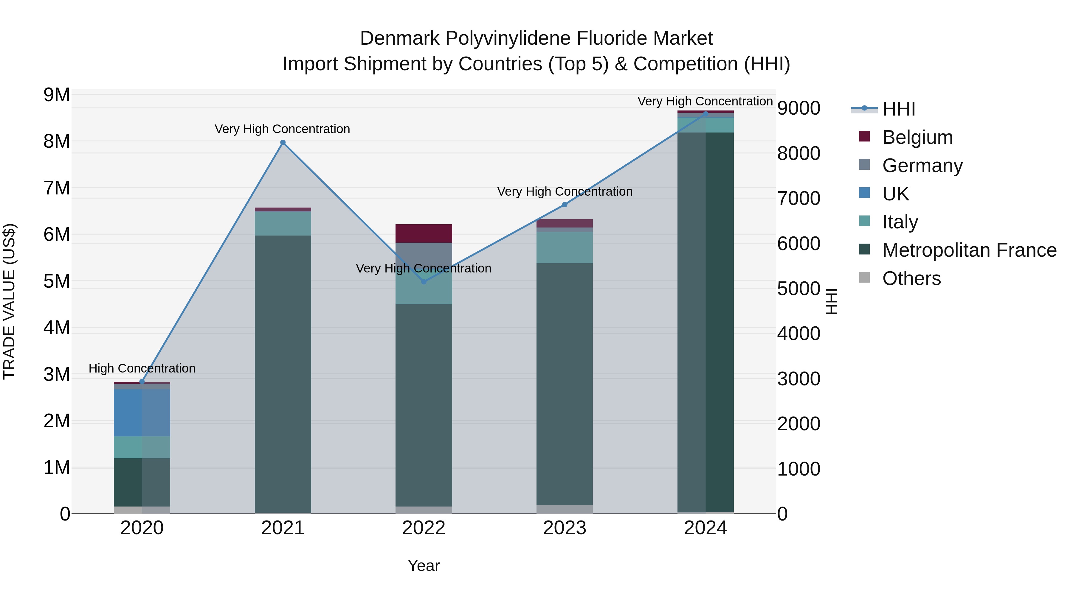 Denmark Polyvinylidene Fluoride Market Top 5 Importing Countries and Market Competition (HHI) Analysis