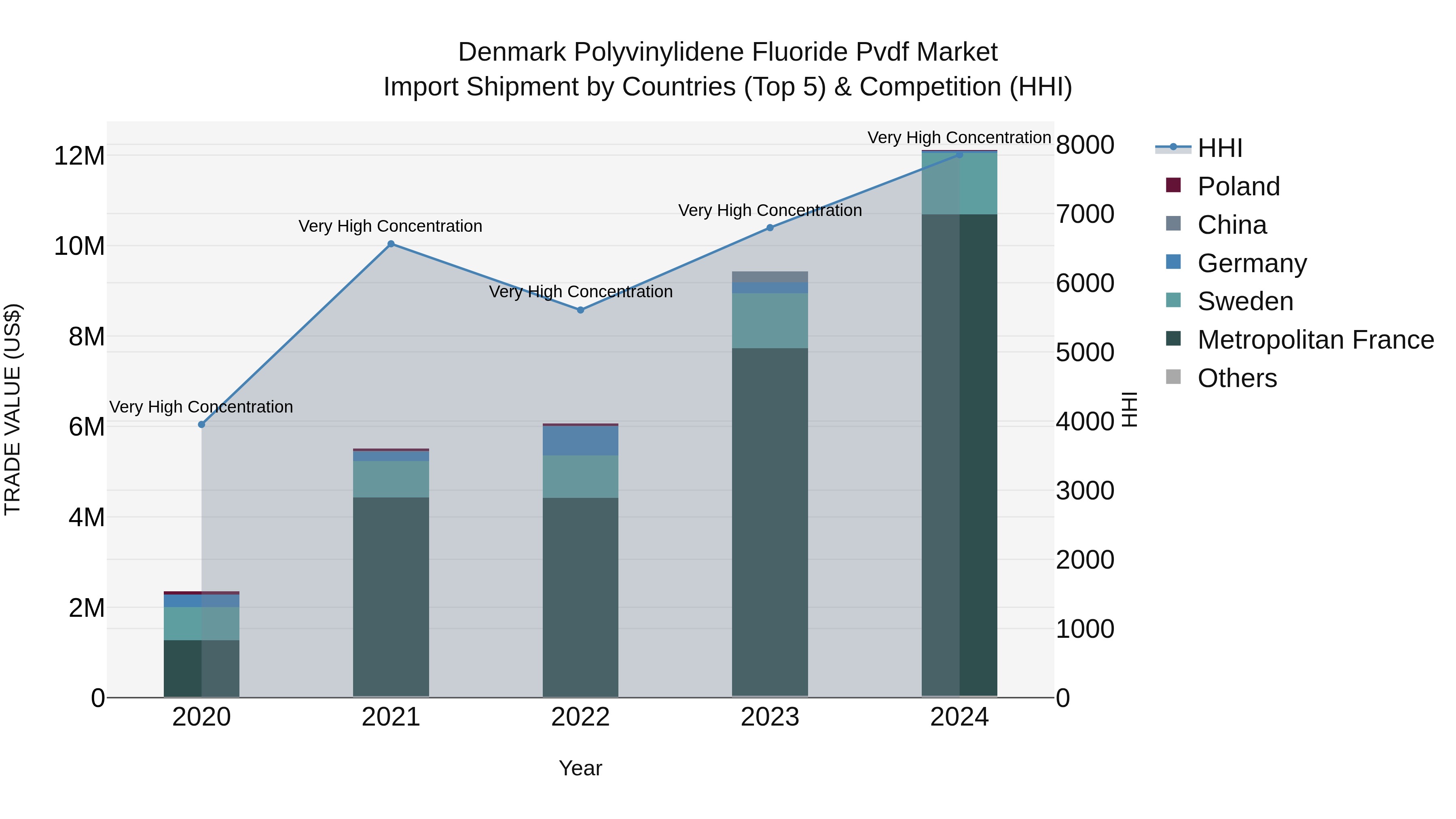 Denmark Polyvinylidene Fluoride Pvdf Market Top 5 Importing Countries and Market Competition (HHI) Analysis